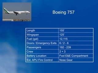 Length 155’
Wingspan 125’
Fuel (gal) 12,115
Doors / Emergency Exits 6 / 2 - 6
Passengers 192 - 239
Crew 2 + 3
Battery Location Fwd E&E Compartment
Ext. APU Fire Control Nose Gear
Boeing 757
 