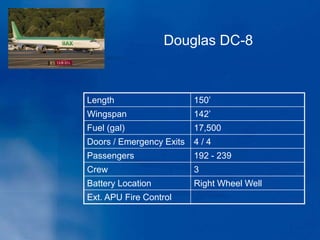 Length 150’
Wingspan 142’
Fuel (gal) 17,500
Doors / Emergency Exits 4 / 4
Passengers 192 - 239
Crew 3
Battery Location Right Wheel Well
Ext. APU Fire Control
Douglas DC-8
 