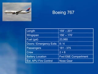Length 159’ – 201’
Wingspan 156’ – 170’
Fuel (gal) 23,980
Doors / Emergency Exits 8 / 4
Passengers 181 - 375
Crew 2 + 6
Battery Location Fwd E&E Compartment
Ext. APU Fire Control Nose Gear
Boeing 767
 