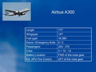 Length 177’
Wingspan 147’
Fuel (gal) 16,380
Doors / Emergency Exits 6 / 2
Passengers 220 - 375
Crew 2 + 10 - 12
Battery Location FWD of the nose gear
Ext. APU Fire Control AFT of the nose gear
Airbus A300
 