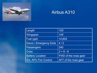 Length 153’
Wingspan 144’
Fuel (gal) 14,603
Doors / Emergency Exits 4 / 2
Passengers 240
Crew 2 + 6 - 8
Battery Location FWD of the nose gear
Ext. APU Fire Control AFT of the nose gear
Airbus A310
 