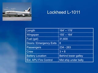 Length 164’ – 178’
Wingspan 155’ – 164’
Fuel (gal) 31,600
Doors / Emergency Exits 8
Passengers 234 - 263
Crew 3 + 8
Battery Location Behind lower galley
Ext. APU Fire Control Mid ship under belly
Lockheed L-1011
 