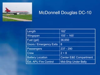 Length 182’
Wingspan 155’ – 165’
Fuel (gal) 36,650
Doors / Emergency Exits 8
Passengers 237 - 290
Crew 2 + 8
Battery Location Center E&E Compartment
Ext. APU Fire Control Mid-Ship Under Belly
McDonnell Douglas DC-10
 