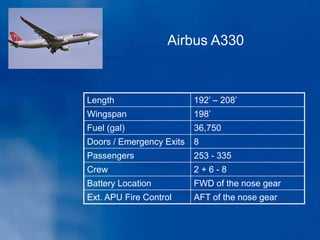 Length 192’ – 208’
Wingspan 198’
Fuel (gal) 36,750
Doors / Emergency Exits 8
Passengers 253 - 335
Crew 2 + 6 - 8
Battery Location FWD of the nose gear
Ext. APU Fire Control AFT of the nose gear
Airbus A330
 