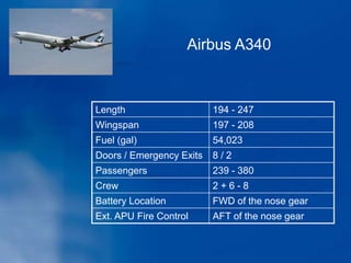 Length 194 - 247
Wingspan 197 - 208
Fuel (gal) 54,023
Doors / Emergency Exits 8 / 2
Passengers 239 - 380
Crew 2 + 6 - 8
Battery Location FWD of the nose gear
Ext. APU Fire Control AFT of the nose gear
Airbus A340
 