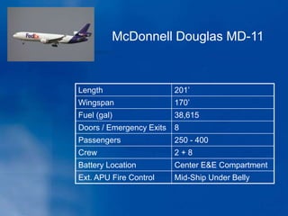 McDonnell Douglas MD-11
Length 201’
Wingspan 170’
Fuel (gal) 38,615
Doors / Emergency Exits 8
Passengers 250 - 400
Crew 2 + 8
Battery Location Center E&E Compartment
Ext. APU Fire Control Mid-Ship Under Belly
 