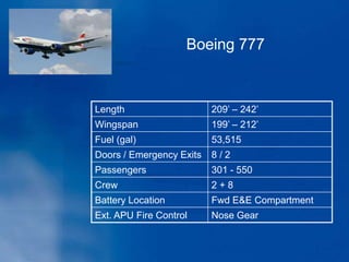 Length 209’ – 242’
Wingspan 199’ – 212’
Fuel (gal) 53,515
Doors / Emergency Exits 8 / 2
Passengers 301 - 550
Crew 2 + 8
Battery Location Fwd E&E Compartment
Ext. APU Fire Control Nose Gear
Boeing 777
 