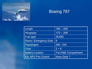 Length 186’ – 206’
Wingspan 170’ – 208’
Fuel (gal) 36,693
Doors / Emergency Exits 8
Passengers 290 - 330
Crew 2 + 8
Battery Location Fwd E&E Compartment
Ext. APU Fire Control Nose Gear ?
Boeing 787
 