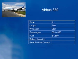 Airbus 380
Crew 2
Length 240’
Wingspan 262’
Passengers 555 - 853
Fuel 81,890
Battery Location
Ext APU Fire Control
 