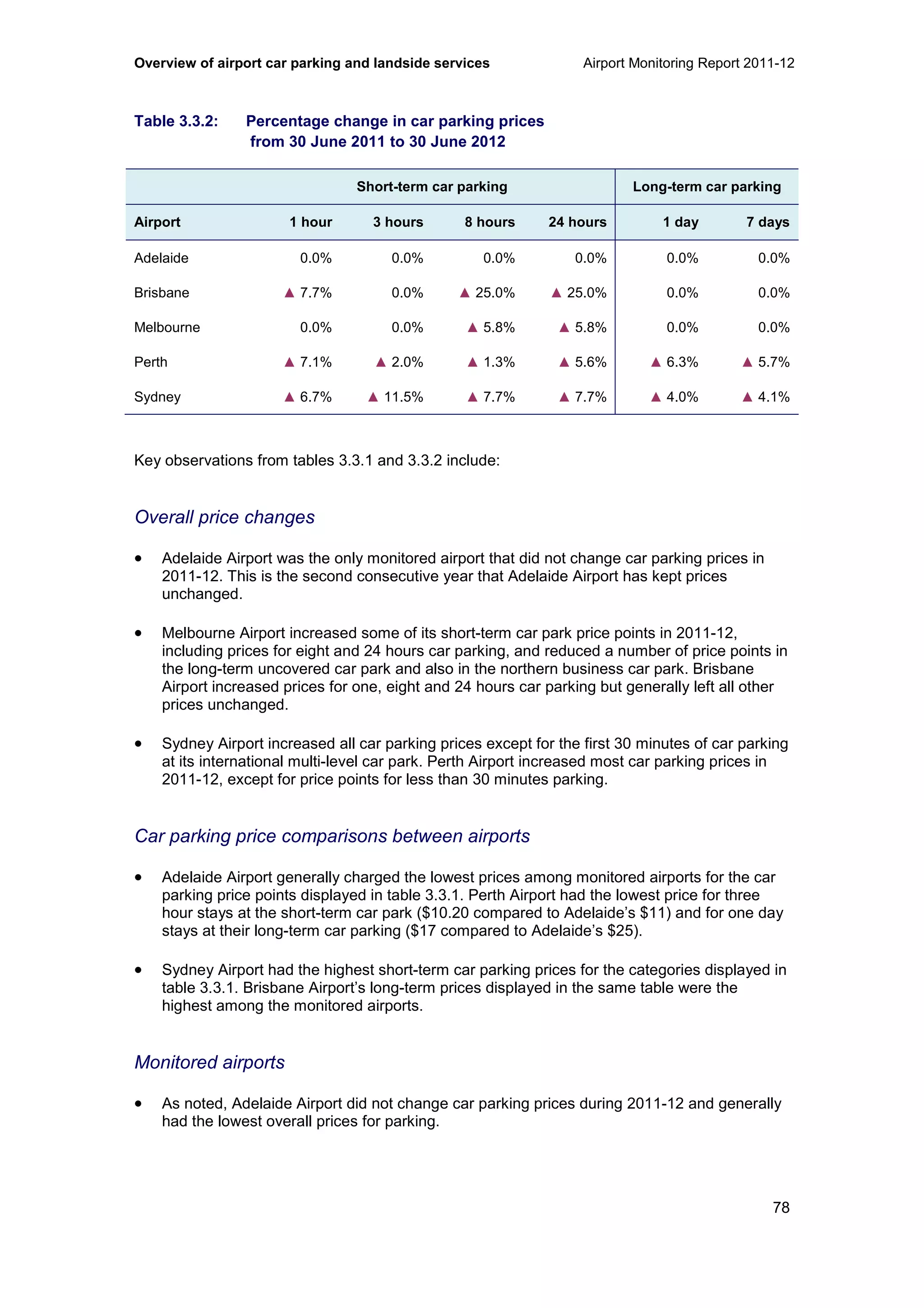 Overview of airport car parking and landside services Airport Monitoring Report 2011-12
78
Table 3.3.2: Percentage change in car parking prices
from 30 June 2011 to 30 June 2012
Short-term car parking Long-term car parking
Airport 1 hour 3 hours 8 hours 24 hours 1 day 7 days
Adelaide 0.0% 0.0% 0.0% 0.0% 0.0% 0.0%
Brisbane ▲ 7.7% 0.0% ▲ 25.0% ▲ 25.0% 0.0% 0.0%
Melbourne 0.0% 0.0% ▲ 5.8% ▲ 5.8% 0.0% 0.0%
Perth ▲ 7.1% ▲ 2.0% ▲ 1.3% ▲ 5.6% ▲ 6.3% ▲ 5.7%
Sydney ▲ 6.7% ▲ 11.5% ▲ 7.7% ▲ 7.7% ▲ 4.0% ▲ 4.1%
Key observations from tables 3.3.1 and 3.3.2 include:
Overall price changes
• Adelaide Airport was the only monitored airport that did not change car parking prices in
2011-12. This is the second consecutive year that Adelaide Airport has kept prices
unchanged.
• Melbourne Airport increased some of its short-term car park price points in 2011-12,
including prices for eight and 24 hours car parking, and reduced a number of price points in
the long-term uncovered car park and also in the northern business car park. Brisbane
Airport increased prices for one, eight and 24 hours car parking but generally left all other
prices unchanged.
• Sydney Airport increased all car parking prices except for the first 30 minutes of car parking
at its international multi-level car park. Perth Airport increased most car parking prices in
2011-12, except for price points for less than 30 minutes parking.
Car parking price comparisons between airports
• Adelaide Airport generally charged the lowest prices among monitored airports for the car
parking price points displayed in table 3.3.1. Perth Airport had the lowest price for three
hour stays at the short-term car park ($10.20 compared to Adelaide’s $11) and for one day
stays at their long-term car parking ($17 compared to Adelaide’s $25).
• Sydney Airport had the highest short-term car parking prices for the categories displayed in
table 3.3.1. Brisbane Airport’s long-term prices displayed in the same table were the
highest among the monitored airports.
Monitored airports
• As noted, Adelaide Airport did not change car parking prices during 2011-12 and generally
had the lowest overall prices for parking.
 
