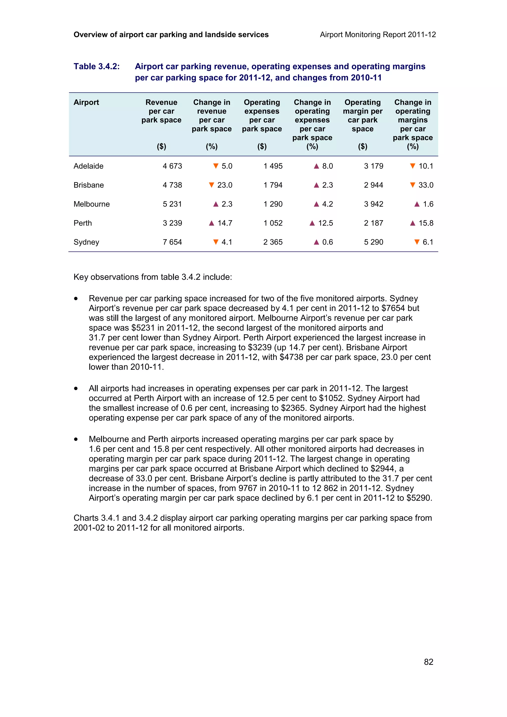 Overview of airport car parking and landside services Airport Monitoring Report 2011-12
82
Table 3.4.2: Airport car parking revenue, operating expenses and operating margins
per car parking space for 2011-12, and changes from 2010-11
Airport Revenue
per car
park space
($)
Change in
revenue
per car
park space
(%)
Operating
expenses
per car
park space
($)
Change in
operating
expenses
per car
park space
(%)
Operating
margin per
car park
space
($)
Change in
operating
margins
per car
park space
(%)
Adelaide 4 673 ▼ 5.0 1 495 ▲ 8.0 3 179 ▼ 10.1
Brisbane 4 738 ▼ 23.0 1 794 ▲ 2.3 2 944 ▼ 33.0
Melbourne 5 231 ▲ 2.3 1 290 ▲ 4.2 3 942 ▲ 1.6
Perth 3 239 ▲ 14.7 1 052 ▲ 12.5 2 187 ▲ 15.8
Sydney 7 654 ▼ 4.1 2 365 ▲ 0.6 5 290 ▼ 6.1
Key observations from table 3.4.2 include:
• Revenue per car parking space increased for two of the five monitored airports. Sydney
Airport’s revenue per car park space decreased by 4.1 per cent in 2011-12 to $7654 but
was still the largest of any monitored airport. Melbourne Airport’s revenue per car park
space was $5231 in 2011-12, the second largest of the monitored airports and
31.7 per cent lower than Sydney Airport. Perth Airport experienced the largest increase in
revenue per car park space, increasing to $3239 (up 14.7 per cent). Brisbane Airport
experienced the largest decrease in 2011-12, with $4738 per car park space, 23.0 per cent
lower than 2010-11.
• All airports had increases in operating expenses per car park in 2011-12. The largest
occurred at Perth Airport with an increase of 12.5 per cent to $1052. Sydney Airport had
the smallest increase of 0.6 per cent, increasing to $2365. Sydney Airport had the highest
operating expense per car park space of any of the monitored airports.
• Melbourne and Perth airports increased operating margins per car park space by
1.6 per cent and 15.8 per cent respectively. All other monitored airports had decreases in
operating margin per car park space during 2011-12. The largest change in operating
margins per car park space occurred at Brisbane Airport which declined to $2944, a
decrease of 33.0 per cent. Brisbane Airport’s decline is partly attributed to the 31.7 per cent
increase in the number of spaces, from 9767 in 2010-11 to 12 862 in 2011-12. Sydney
Airport’s operating margin per car park space declined by 6.1 per cent in 2011-12 to $5290.
Charts 3.4.1 and 3.4.2 display airport car parking operating margins per car parking space from
2001-02 to 2011-12 for all monitored airports.
 