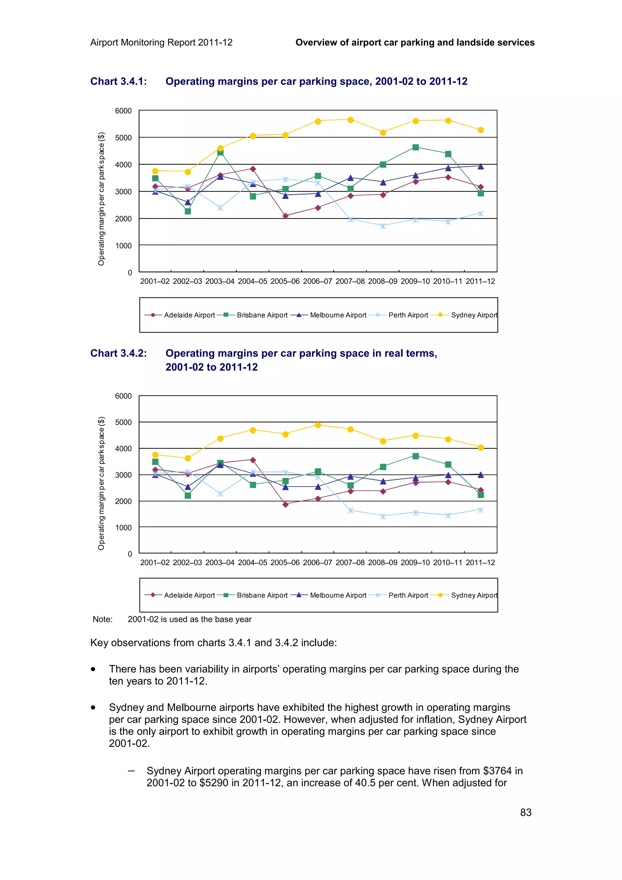 Airport Monitoring Report 2011-12 Overview of airport car parking and landside services
83
Chart 3.4.1: Operating margins per car parking space, 2001-02 to 2011-12
0
1000
2000
3000
4000
5000
6000
2001–02 2002–03 2003–04 2004–05 2005–06 2006–07 2007–08 2008–09 2009–10 2010–11 2011–12
Operatingmarginpercarparkspace($)
Adelaide Airport Brisbane Airport Melbourne Airport Perth Airport Sydney Airport
Chart 3.4.2: Operating margins per car parking space in real terms,
2001-02 to 2011-12
0
1000
2000
3000
4000
5000
6000
2001–02 2002–03 2003–04 2004–05 2005–06 2006–07 2007–08 2008–09 2009–10 2010–11 2011–12
Operatingmarginpercarparkspace($)
Adelaide Airport Brisbane Airport Melbourne Airport Perth Airport Sydney Airport
Note: 2001-02 is used as the base year
Key observations from charts 3.4.1 and 3.4.2 include:
• There has been variability in airports’ operating margins per car parking space during the
ten years to 2011-12.
• Sydney and Melbourne airports have exhibited the highest growth in operating margins
per car parking space since 2001-02. However, when adjusted for inflation, Sydney Airport
is the only airport to exhibit growth in operating margins per car parking space since
2001-02.
− Sydney Airport operating margins per car parking space have risen from $3764 in
2001-02 to $5290 in 2011-12, an increase of 40.5 per cent. When adjusted for
 