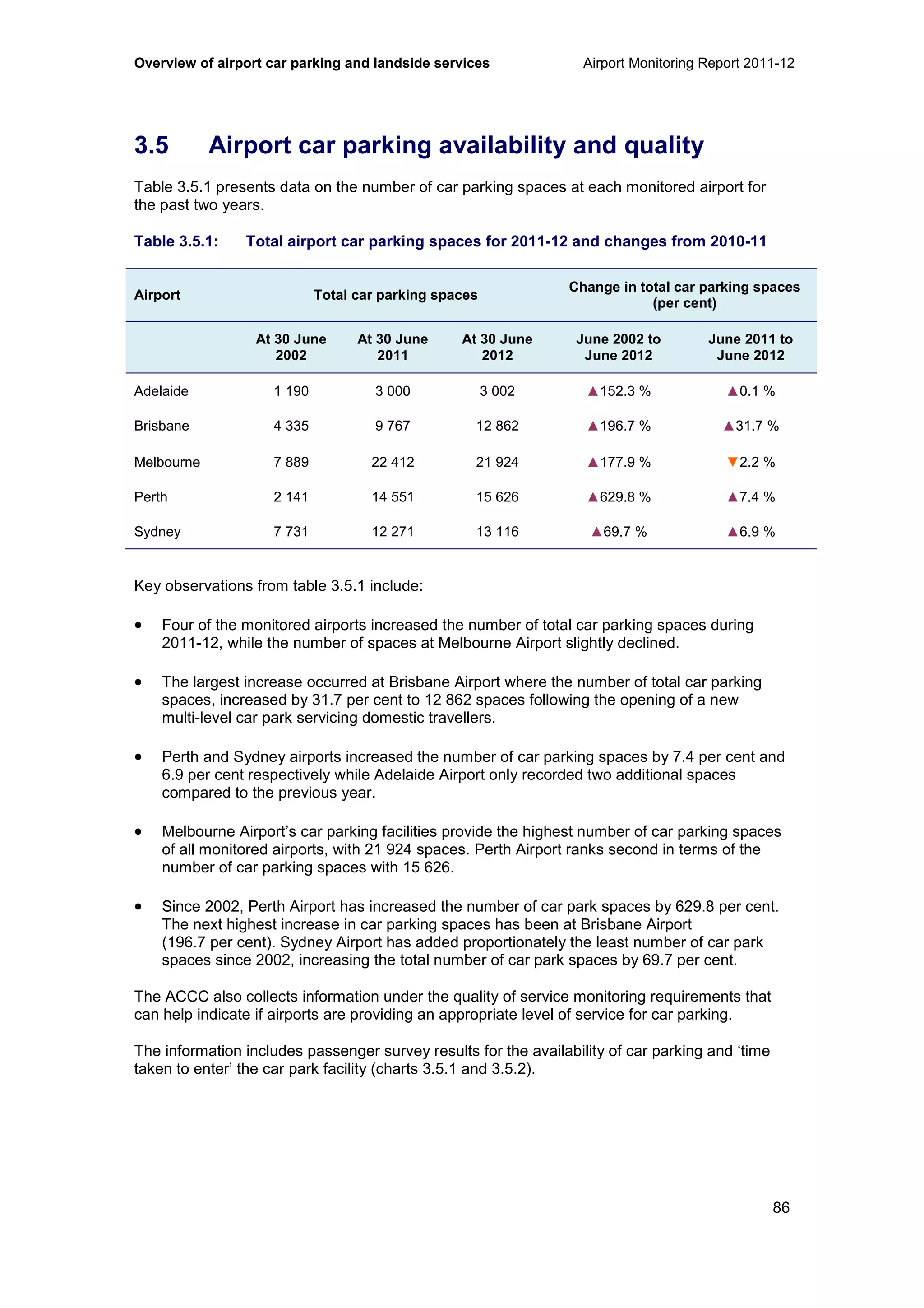 Overview of airport car parking and landside services Airport Monitoring Report 2011-12
86
3.5 Airport car parking availability and quality
Table 3.5.1 presents data on the number of car parking spaces at each monitored airport for
the past two years.
Table 3.5.1: Total airport car parking spaces for 2011-12 and changes from 2010-11
Airport Total car parking spaces
Change in total car parking spaces
(per cent)
At 30 June
2002
At 30 June
2011
At 30 June
2012
June 2002 to
June 2012
June 2011 to
June 2012
Adelaide 1 190 3 000 3 002 ▲152.3 % ▲0.1 %
Brisbane 4 335 9 767 12 862 ▲196.7 % ▲31.7 %
Melbourne 7 889 22 412 21 924 ▲177.9 % ▼2.2 %
Perth 2 141 14 551 15 626 ▲629.8 % ▲7.4 %
Sydney 7 731 12 271 13 116 ▲69.7 % ▲6.9 %
Key observations from table 3.5.1 include:
• Four of the monitored airports increased the number of total car parking spaces during
2011-12, while the number of spaces at Melbourne Airport slightly declined.
• The largest increase occurred at Brisbane Airport where the number of total car parking
spaces, increased by 31.7 per cent to 12 862 spaces following the opening of a new
multi-level car park servicing domestic travellers.
• Perth and Sydney airports increased the number of car parking spaces by 7.4 per cent and
6.9 per cent respectively while Adelaide Airport only recorded two additional spaces
compared to the previous year.
• Melbourne Airport’s car parking facilities provide the highest number of car parking spaces
of all monitored airports, with 21 924 spaces. Perth Airport ranks second in terms of the
number of car parking spaces with 15 626.
• Since 2002, Perth Airport has increased the number of car park spaces by 629.8 per cent.
The next highest increase in car parking spaces has been at Brisbane Airport
(196.7 per cent). Sydney Airport has added proportionately the least number of car park
spaces since 2002, increasing the total number of car park spaces by 69.7 per cent.
The ACCC also collects information under the quality of service monitoring requirements that
can help indicate if airports are providing an appropriate level of service for car parking.
The information includes passenger survey results for the availability of car parking and ‘time
taken to enter’ the car park facility (charts 3.5.1 and 3.5.2).
 