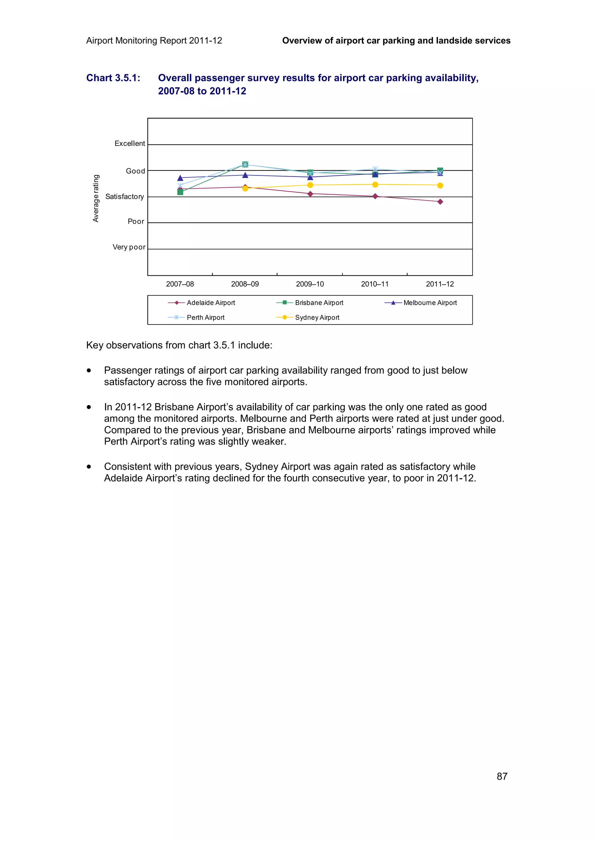 Airport Monitoring Report 2011-12 Overview of airport car parking and landside services
87
Chart 3.5.1: Overall passenger survey results for airport car parking availability,
2007-08 to 2011-12
0
1
2
3
4
5
6
2007–08 2008–09 2009–10 2010–11 2011–12
Averagerating
Adelaide Airport Brisbane Airport Melbourne Airport
Perth Airport Sydney Airport
Very poor
Poor
Satisfactory
Good
Excellent
Key observations from chart 3.5.1 include:
• Passenger ratings of airport car parking availability ranged from good to just below
satisfactory across the five monitored airports.
• In 2011-12 Brisbane Airport’s availability of car parking was the only one rated as good
among the monitored airports. Melbourne and Perth airports were rated at just under good.
Compared to the previous year, Brisbane and Melbourne airports’ ratings improved while
Perth Airport’s rating was slightly weaker.
• Consistent with previous years, Sydney Airport was again rated as satisfactory while
Adelaide Airport’s rating declined for the fourth consecutive year, to poor in 2011-12.
 