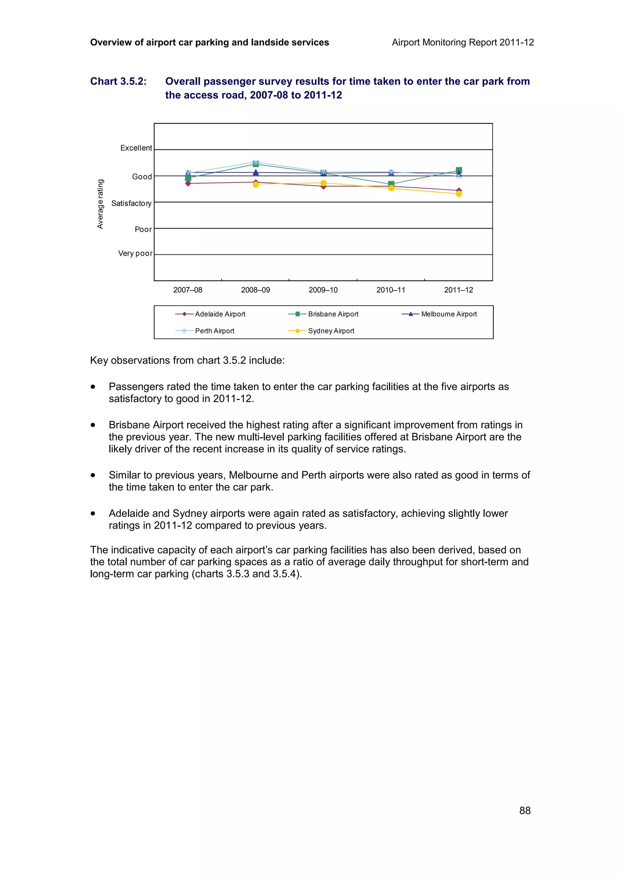 Overview of airport car parking and landside services Airport Monitoring Report 2011-12
88
Chart 3.5.2: Overall passenger survey results for time taken to enter the car park from
the access road, 2007-08 to 2011-12
0
1
2
3
4
5
6
2007–08 2008–09 2009–10 2010–11 2011–12
Averagerating
Adelaide Airport Brisbane Airport Melbourne Airport
Perth Airport Sydney Airport
Very poor
Poor
Satisfactory
Good
Excellent
Key observations from chart 3.5.2 include:
• Passengers rated the time taken to enter the car parking facilities at the five airports as
satisfactory to good in 2011-12.
• Brisbane Airport received the highest rating after a significant improvement from ratings in
the previous year. The new multi-level parking facilities offered at Brisbane Airport are the
likely driver of the recent increase in its quality of service ratings.
• Similar to previous years, Melbourne and Perth airports were also rated as good in terms of
the time taken to enter the car park.
• Adelaide and Sydney airports were again rated as satisfactory, achieving slightly lower
ratings in 2011-12 compared to previous years.
The indicative capacity of each airport’s car parking facilities has also been derived, based on
the total number of car parking spaces as a ratio of average daily throughput for short-term and
long-term car parking (charts 3.5.3 and 3.5.4).
 