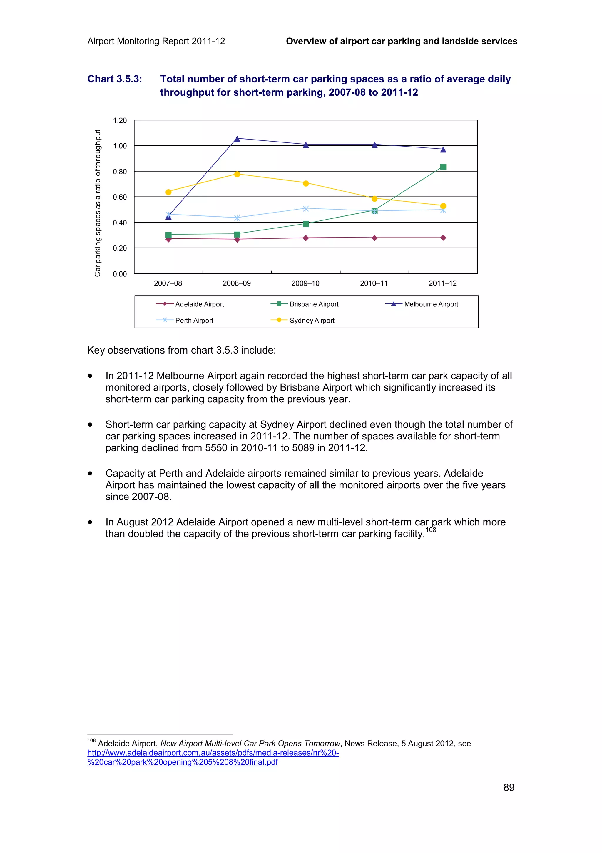 Airport Monitoring Report 2011-12 Overview of airport car parking and landside services
89
Chart 3.5.3: Total number of short-term car parking spaces as a ratio of average daily
throughput for short-term parking, 2007-08 to 2011-12
0.00
0.20
0.40
0.60
0.80
1.00
1.20
2007–08 2008–09 2009–10 2010–11 2011–12
Carparkingspacesasaratioofthroughput
Adelaide Airport Brisbane Airport Melbourne Airport
Perth Airport Sydney Airport
Key observations from chart 3.5.3 include:
• In 2011-12 Melbourne Airport again recorded the highest short-term car park capacity of all
monitored airports, closely followed by Brisbane Airport which significantly increased its
short-term car parking capacity from the previous year.
• Short-term car parking capacity at Sydney Airport declined even though the total number of
car parking spaces increased in 2011-12. The number of spaces available for short-term
parking declined from 5550 in 2010-11 to 5089 in 2011-12.
• Capacity at Perth and Adelaide airports remained similar to previous years. Adelaide
Airport has maintained the lowest capacity of all the monitored airports over the five years
since 2007-08.
• In August 2012 Adelaide Airport opened a new multi-level short-term car park which more
than doubled the capacity of the previous short-term car parking facility.
108
108
Adelaide Airport, New Airport Multi-level Car Park Opens Tomorrow, News Release, 5 August 2012, see
http://www.adelaideairport.com.au/assets/pdfs/media-releases/nr%20-
%20car%20park%20opening%205%208%20final.pdf
 