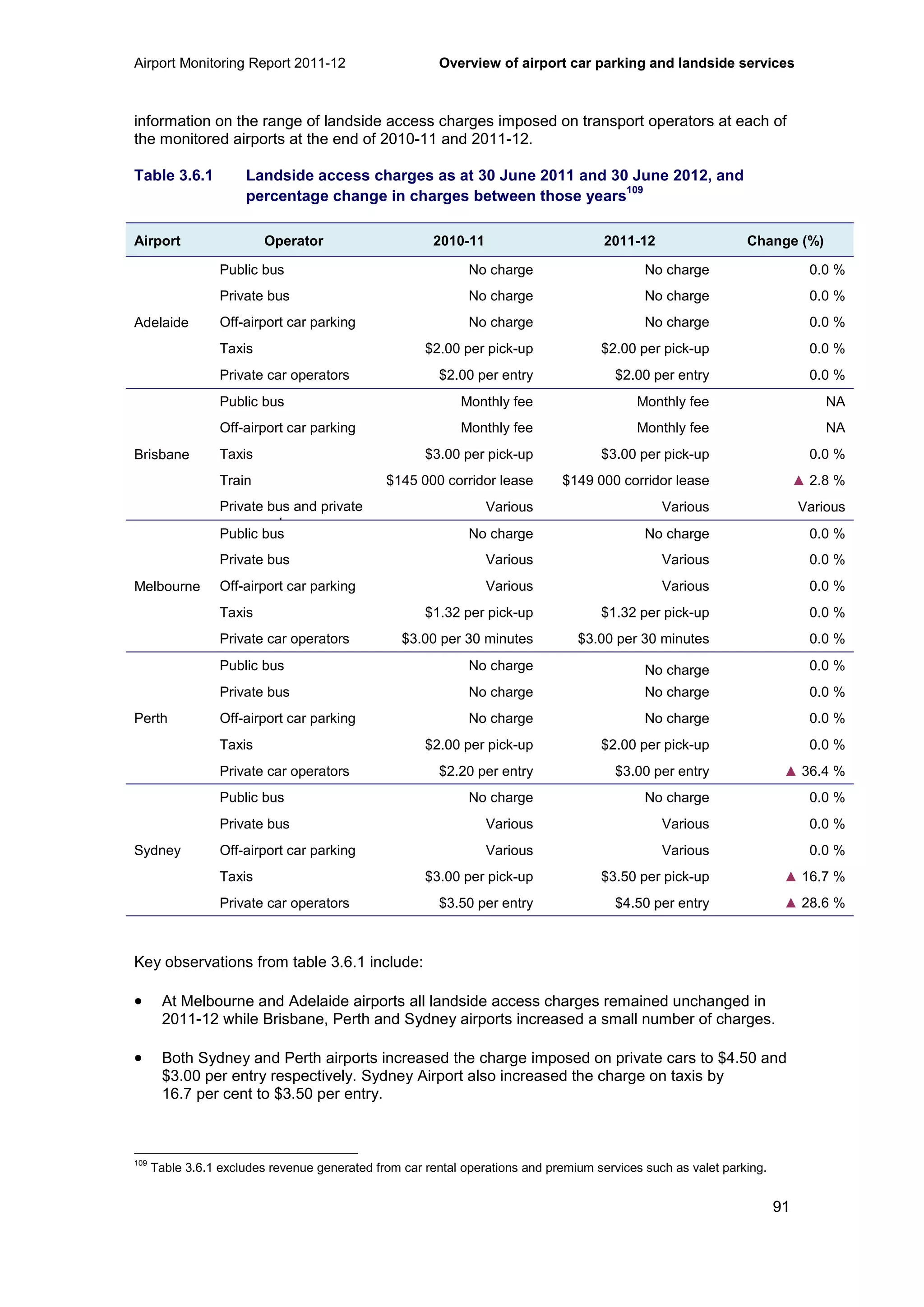Airport Monitoring Report 2011-12 Overview of airport car parking and landside services
91
information on the range of landside access charges imposed on transport operators at each of
the monitored airports at the end of 2010-11 and 2011-12.
Table 3.6.1 Landside access charges as at 30 June 2011 and 30 June 2012, and
percentage change in charges between those years
109
Airport Operator 2010-11 2011-12 Change (%)
Adelaide
Public bus No charge No charge 0.0 %
Private bus No charge No charge 0.0 %
Off-airport car parking No charge No charge 0.0 %
Taxis $2.00 per pick-up $2.00 per pick-up 0.0 %
Private car operators $2.00 per entry $2.00 per entry 0.0 %
Brisbane
Public bus Monthly fee Monthly fee NA
Off-airport car parking Monthly fee Monthly fee NA
Taxis $3.00 per pick-up $3.00 per pick-up 0.0 %
Train $145 000 corridor lease $149 000 corridor lease ▲ 2.8 %
Private bus and private
car operators
Various Various Various
Melbourne
Public bus No charge No charge 0.0 %
Private bus Various Various 0.0 %
Off-airport car parking Various Various 0.0 %
Taxis $1.32 per pick-up $1.32 per pick-up 0.0 %
Private car operators $3.00 per 30 minutes $3.00 per 30 minutes 0.0 %
Perth
Public bus No charge No charge 0.0 %
Private bus No charge No charge 0.0 %
Off-airport car parking No charge No charge 0.0 %
Taxis $2.00 per pick-up $2.00 per pick-up 0.0 %
Private car operators $2.20 per entry $3.00 per entry ▲ 36.4 %
Sydney
Public bus No charge No charge 0.0 %
Private bus Various Various 0.0 %
Off-airport car parking Various Various 0.0 %
Taxis $3.00 per pick-up $3.50 per pick-up ▲ 16.7 %
Private car operators $3.50 per entry $4.50 per entry ▲ 28.6 %
Key observations from table 3.6.1 include:
• At Melbourne and Adelaide airports all landside access charges remained unchanged in
2011-12 while Brisbane, Perth and Sydney airports increased a small number of charges.
• Both Sydney and Perth airports increased the charge imposed on private cars to $4.50 and
$3.00 per entry respectively. Sydney Airport also increased the charge on taxis by
16.7 per cent to $3.50 per entry.
109
Table 3.6.1 excludes revenue generated from car rental operations and premium services such as valet parking.
 