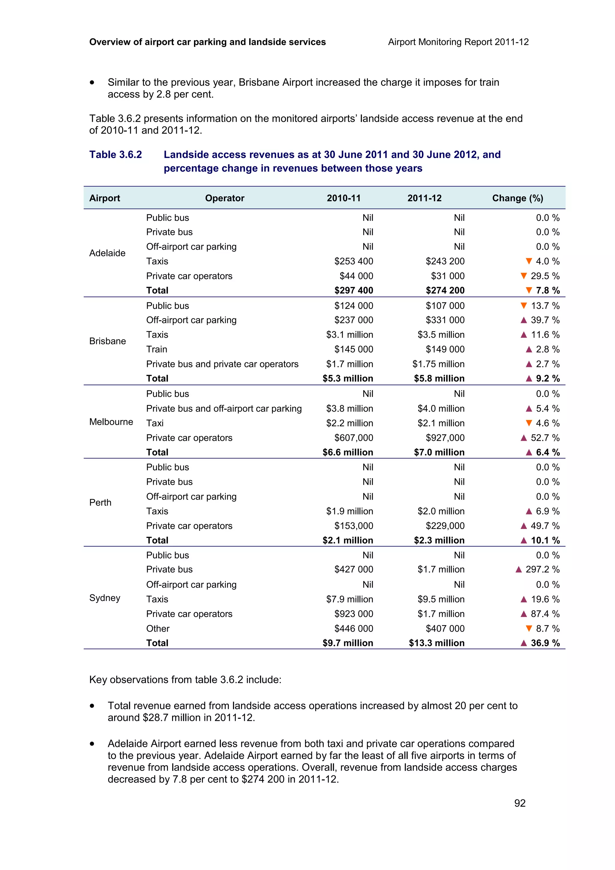 Overview of airport car parking and landside services Airport Monitoring Report 2011-12
92
• Similar to the previous year, Brisbane Airport increased the charge it imposes for train
access by 2.8 per cent.
Table 3.6.2 presents information on the monitored airports’ landside access revenue at the end
of 2010-11 and 2011-12.
Table 3.6.2 Landside access revenues as at 30 June 2011 and 30 June 2012, and
percentage change in revenues between those years
Airport Operator 2010-11 2011-12 Change (%)
Adelaide
Public bus Nil Nil 0.0 %
Private bus Nil Nil 0.0 %
Off-airport car parking Nil Nil 0.0 %
Taxis $253 400 $243 200 ▼ 4.0 %
Private car operators $44 000 $31 000 ▼ 29.5 %
Total $297 400 $274 200 ▼ 7.8 %
Brisbane
Public bus $124 000 $107 000 ▼ 13.7 %
Off-airport car parking $237 000 $331 000 ▲ 39.7 %
Taxis $3.1 million $3.5 million ▲ 11.6 %
Train $145 000 $149 000 ▲ 2.8 %
Private bus and private car operators $1.7 million $1.75 million ▲ 2.7 %
Total $5.3 million $5.8 million ▲ 9.2 %
Melbourne
Public bus Nil Nil 0.0 %
Private bus and off-airport car parking $3.8 million $4.0 million ▲ 5.4 %
Taxi $2.2 million $2.1 million ▼ 4.6 %
Private car operators $607,000 $927,000 ▲ 52.7 %
Total $6.6 million $7.0 million ▲ 6.4 %
Perth
Public bus Nil Nil 0.0 %
Private bus Nil Nil 0.0 %
Off-airport car parking Nil Nil 0.0 %
Taxis $1.9 million $2.0 million ▲ 6.9 %
Private car operators $153,000 $229,000 ▲ 49.7 %
Total $2.1 million $2.3 million ▲ 10.1 %
Sydney
Public bus Nil Nil 0.0 %
Private bus $427 000 $1.7 million ▲ 297.2 %
Off-airport car parking Nil Nil 0.0 %
Taxis $7.9 million $9.5 million ▲ 19.6 %
Private car operators $923 000 $1.7 million ▲ 87.4 %
Other $446 000 $407 000 ▼ 8.7 %
Total $9.7 million $13.3 million ▲ 36.9 %
Key observations from table 3.6.2 include:
• Total revenue earned from landside access operations increased by almost 20 per cent to
around $28.7 million in 2011-12.
• Adelaide Airport earned less revenue from both taxi and private car operations compared
to the previous year. Adelaide Airport earned by far the least of all five airports in terms of
revenue from landside access operations. Overall, revenue from landside access charges
decreased by 7.8 per cent to $274 200 in 2011-12.
 