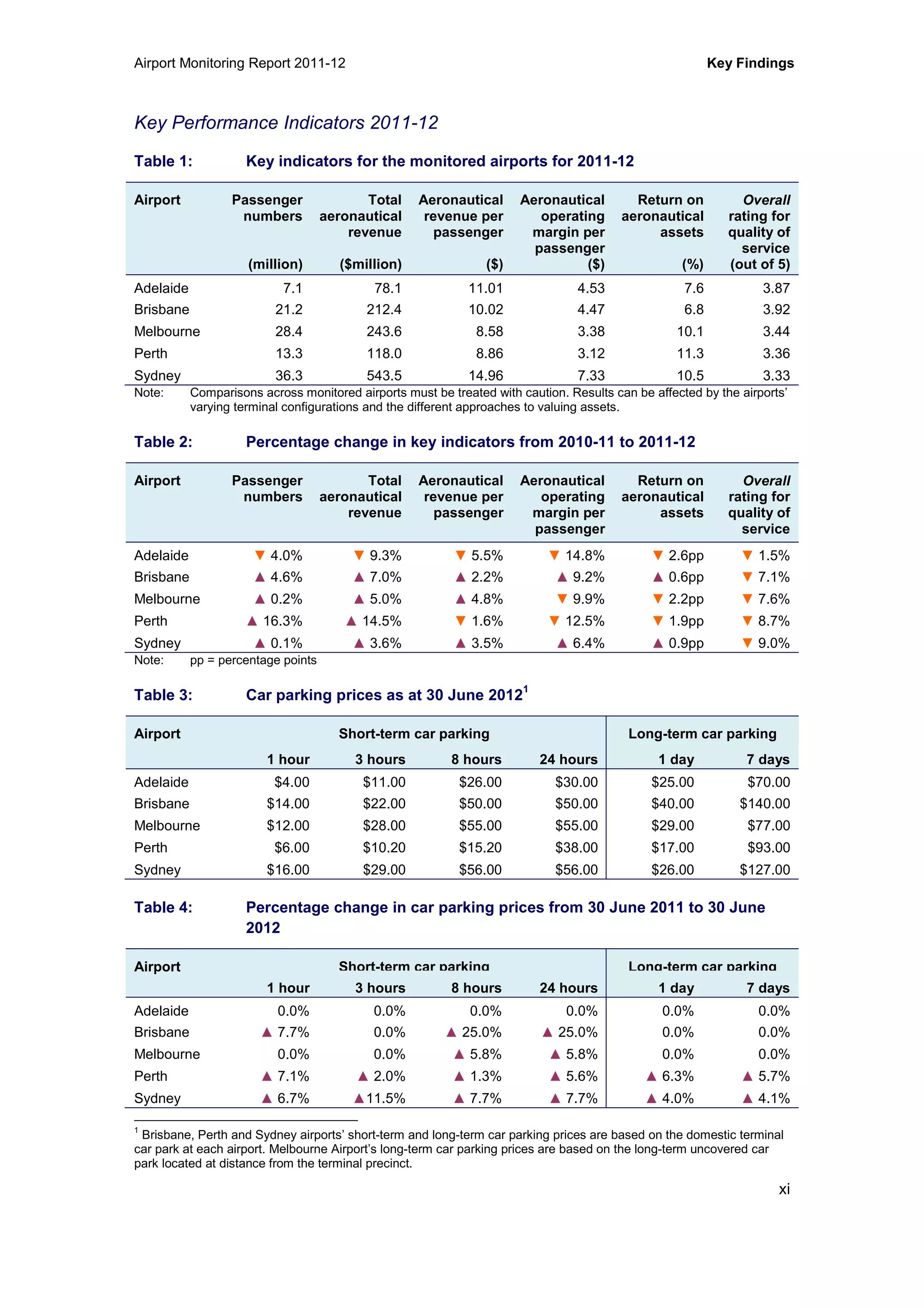 Airport Monitoring Report 2011-12 Key Findings
xi
Key Performance Indicators 2011-12
Table 1: Key indicators for the monitored airports for 2011-12
Airport Passenger
numbers
(million)
Total
aeronautical
revenue
($million)
Aeronautical
revenue per
passenger
($)
Aeronautical
operating
margin per
passenger
($)
Return on
aeronautical
assets
(%)
Overall
rating for
quality of
service
(out of 5)
Adelaide 7.1 78.1 11.01 4.53 7.6 3.87
Brisbane 21.2 212.4 10.02 4.47 6.8 3.92
Melbourne 28.4 243.6 8.58 3.38 10.1 3.44
Perth 13.3 118.0 8.86 3.12 11.3 3.36
Sydney 36.3 543.5 14.96 7.33 10.5 3.33
Note: Comparisons across monitored airports must be treated with caution. Results can be affected by the airports’
varying terminal configurations and the different approaches to valuing assets.
Table 2: Percentage change in key indicators from 2010-11 to 2011-12
Airport Passenger
numbers
Total
aeronautical
revenue
Aeronautical
revenue per
passenger
Aeronautical
operating
margin per
passenger
Return on
aeronautical
assets
Overall
rating for
quality of
service
Adelaide ▼ 4.0% ▼ 9.3% ▼ 5.5% ▼ 14.8% ▼ 2.6pp ▼ 1.5%
Brisbane ▲ 4.6% ▲ 7.0% ▲ 2.2% ▲ 9.2% ▲ 0.6pp ▼ 7.1%
Melbourne ▲ 0.2% ▲ 5.0% ▲ 4.8% ▼ 9.9% ▼ 2.2pp ▼ 7.6%
Perth ▲ 16.3% ▲ 14.5% ▼ 1.6% ▼ 12.5% ▼ 1.9pp ▼ 8.7%
Sydney ▲ 0.1% ▲ 3.6% ▲ 3.5% ▲ 6.4% ▲ 0.9pp ▼ 9.0%
Note: pp = percentage points
Table 3: Car parking prices as at 30 June 2012
1
Airport Short-term car parking Long-term car parking
1 hour 3 hours 8 hours 24 hours 1 day 7 days
Adelaide $4.00 $11.00 $26.00 $30.00 $25.00 $70.00
Brisbane $14.00 $22.00 $50.00 $50.00 $40.00 $140.00
Melbourne $12.00 $28.00 $55.00 $55.00 $29.00 $77.00
Perth $6.00 $10.20 $15.20 $38.00 $17.00 $93.00
Sydney $16.00 $29.00 $56.00 $56.00 $26.00 $127.00
Table 4: Percentage change in car parking prices from 30 June 2011 to 30 June
2012
Airport Short-term car parking Long-term car parking
1 hour 3 hours 8 hours 24 hours 1 day 7 days
Adelaide 0.0% 0.0% 0.0% 0.0% 0.0% 0.0%
Brisbane ▲ 7.7% 0.0% ▲ 25.0% ▲ 25.0% 0.0% 0.0%
Melbourne 0.0% 0.0% ▲ 5.8% ▲ 5.8% 0.0% 0.0%
Perth ▲ 7.1% ▲ 2.0% ▲ 1.3% ▲ 5.6% ▲ 6.3% ▲ 5.7%
Sydney ▲ 6.7% ▲11.5% ▲ 7.7% ▲ 7.7% ▲ 4.0% ▲ 4.1%
1
Brisbane, Perth and Sydney airports’ short-term and long-term car parking prices are based on the domestic terminal
car park at each airport. Melbourne Airport’s long-term car parking prices are based on the long-term uncovered car
park located at distance from the terminal precinct.
 