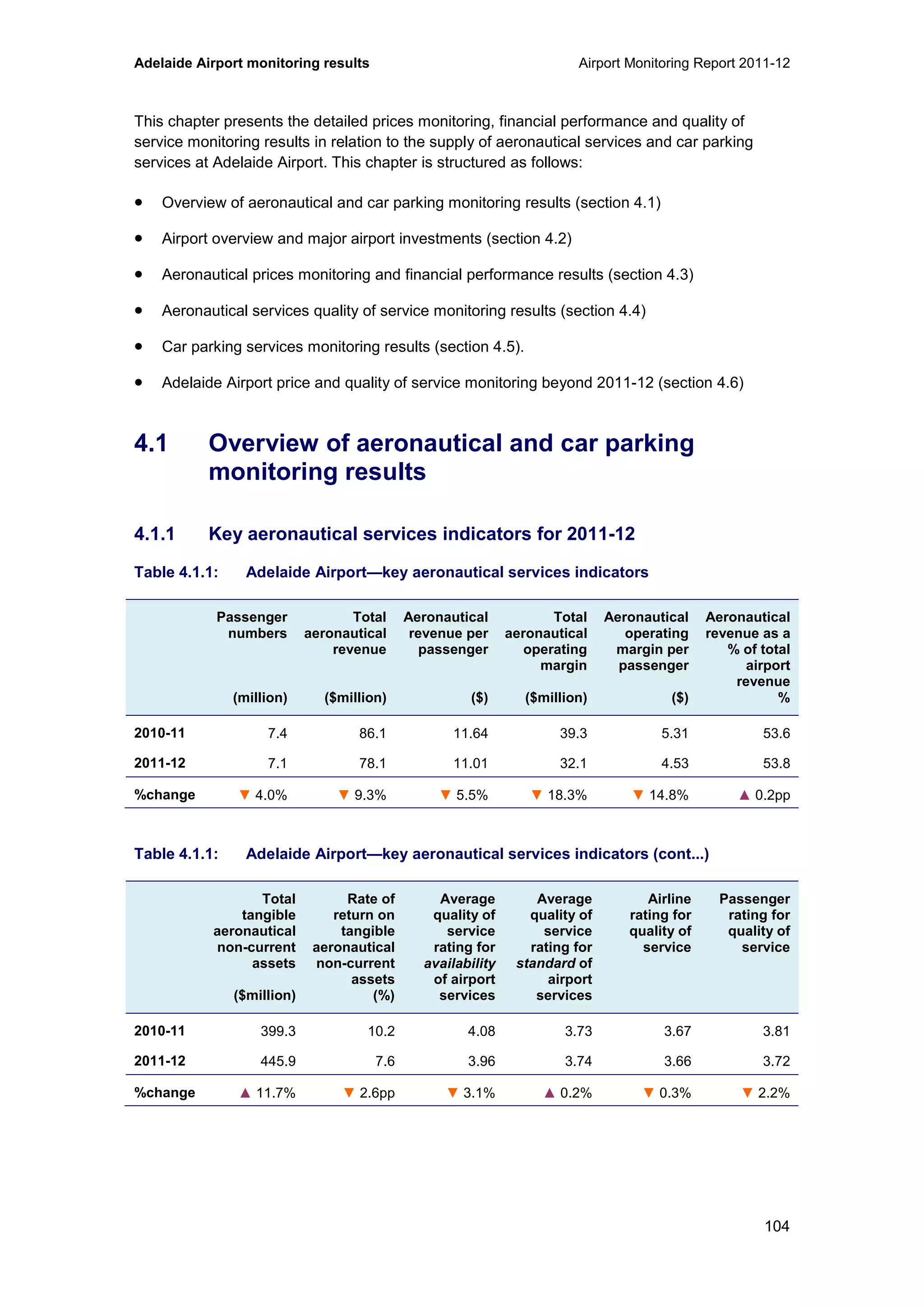 Adelaide Airport monitoring results Airport Monitoring Report 2011-12
104
This chapter presents the detailed prices monitoring, financial performance and quality of
service monitoring results in relation to the supply of aeronautical services and car parking
services at Adelaide Airport. This chapter is structured as follows:
• Overview of aeronautical and car parking monitoring results (section 4.1)
• Airport overview and major airport investments (section 4.2)
• Aeronautical prices monitoring and financial performance results (section 4.3)
• Aeronautical services quality of service monitoring results (section 4.4)
• Car parking services monitoring results (section 4.5).
• Adelaide Airport price and quality of service monitoring beyond 2011-12 (section 4.6)
4.1 Overview of aeronautical and car parking
monitoring results
4.1.1 Key aeronautical services indicators for 2011-12
Table 4.1.1: Adelaide Airport—key aeronautical services indicators
Passenger
numbers
(million)
Total
aeronautical
revenue
($million)
Aeronautical
revenue per
passenger
($)
Total
aeronautical
operating
margin
($million)
Aeronautical
operating
margin per
passenger
($)
Aeronautical
revenue as a
% of total
airport
revenue
%
2010-11 7.4 86.1 11.64 39.3 5.31 53.6
2011-12 7.1 78.1 11.01 32.1 4.53 53.8
%change ▼ 4.0% ▼ 9.3% ▼ 5.5% ▼ 18.3% ▼ 14.8% ▲ 0.2pp
Table 4.1.1: Adelaide Airport—key aeronautical services indicators (cont...)
Total
tangible
aeronautical
non-current
assets
($million)
Rate of
return on
tangible
aeronautical
non-current
assets
(%)
Average
quality of
service
rating for
availability
of airport
services
Average
quality of
service
rating for
standard of
airport
services
Airline
rating for
quality of
service
Passenger
rating for
quality of
service
2010-11 399.3 10.2 4.08 3.73 3.67 3.81
2011-12 445.9 7.6 3.96 3.74 3.66 3.72
%change ▲ 11.7% ▼ 2.6pp ▼ 3.1% ▲ 0.2% ▼ 0.3% ▼ 2.2%
 