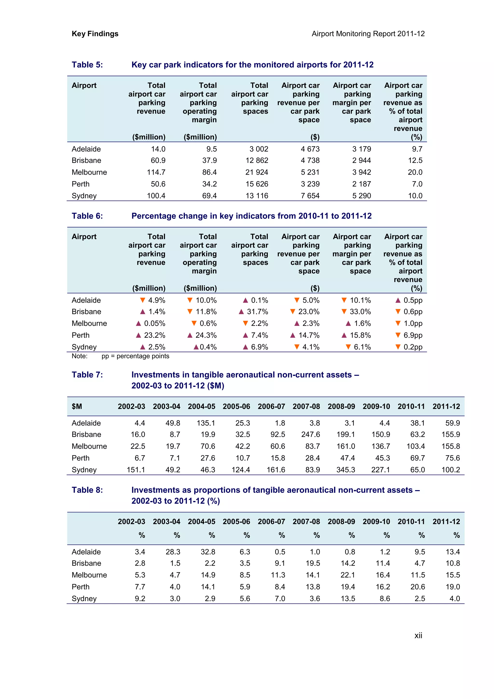 Key Findings Airport Monitoring Report 2011-12
xii
Table 5: Key car park indicators for the monitored airports for 2011-12
Airport Total
airport car
parking
revenue
($million)
Total
airport car
parking
operating
margin
($million)
Total
airport car
parking
spaces
Airport car
parking
revenue per
car park
space
($)
Airport car
parking
margin per
car park
space
Airport car
parking
revenue as
% of total
airport
revenue
(%)
Adelaide 14.0 9.5 3 002 4 673 3 179 9.7
Brisbane 60.9 37.9 12 862 4 738 2 944 12.5
Melbourne 114.7 86.4 21 924 5 231 3 942 20.0
Perth 50.6 34.2 15 626 3 239 2 187 7.0
Sydney 100.4 69.4 13 116 7 654 5 290 10.0
Table 6: Percentage change in key indicators from 2010-11 to 2011-12
Airport Total
airport car
parking
revenue
($million)
Total
airport car
parking
operating
margin
($million)
Total
airport car
parking
spaces
Airport car
parking
revenue per
car park
space
($)
Airport car
parking
margin per
car park
space
Airport car
parking
revenue as
% of total
airport
revenue
(%)
Adelaide ▼ 4.9% ▼ 10.0% ▲ 0.1% ▼ 5.0% ▼ 10.1% ▲ 0.5pp
Brisbane ▲ 1.4% ▼ 11.8% ▲ 31.7% ▼ 23.0% ▼ 33.0% ▼ 0.6pp
Melbourne ▲ 0.05% ▼ 0.6% ▼ 2.2% ▲ 2.3% ▲ 1.6% ▼ 1.0pp
Perth ▲ 23.2% ▲ 24.3% ▲ 7.4% ▲ 14.7% ▲ 15.8% ▼ 6.9pp
Sydney ▲ 2.5% ▲0.4% ▲ 6.9% ▼ 4.1% ▼ 6.1% ▼ 0.2pp
Note: pp = percentage points
Table 7: Investments in tangible aeronautical non-current assets –
2002-03 to 2011-12 ($M)
$M 2002-03 2003-04 2004-05 2005-06 2006-07 2007-08 2008-09 2009-10 2010-11 2011-12
Adelaide 4.4 49.8 135.1 25.3 1.8 3.8 3.1 4.4 38.1 59.9
Brisbane 16.0 8.7 19.9 32.5 92.5 247.6 199.1 150.9 63.2 155.9
Melbourne 22.5 19.7 70.6 42.2 60.6 83.7 161.0 136.7 103.4 155.8
Perth 6.7 7.1 27.6 10.7 15.8 28.4 47.4 45.3 69.7 75.6
Sydney 151.1 49.2 46.3 124.4 161.6 83.9 345.3 227.1 65.0 100.2
Table 8: Investments as proportions of tangible aeronautical non-current assets –
2002-03 to 2011-12 (%)
2002-03
%
2003-04
%
2004-05
%
2005-06
%
2006-07
%
2007-08
%
2008-09
%
2009-10
%
2010-11
%
2011-12
%
Adelaide 3.4 28.3 32.8 6.3 0.5 1.0 0.8 1.2 9.5 13.4
Brisbane 2.8 1.5 2.2 3.5 9.1 19.5 14.2 11.4 4.7 10.8
Melbourne 5.3 4.7 14.9 8.5 11.3 14.1 22.1 16.4 11.5 15.5
Perth 7.7 4.0 14.1 5.9 8.4 13.8 19.4 16.2 20.6 19.0
Sydney 9.2 3.0 2.9 5.6 7.0 3.6 13.5 8.6 2.5 4.0
 