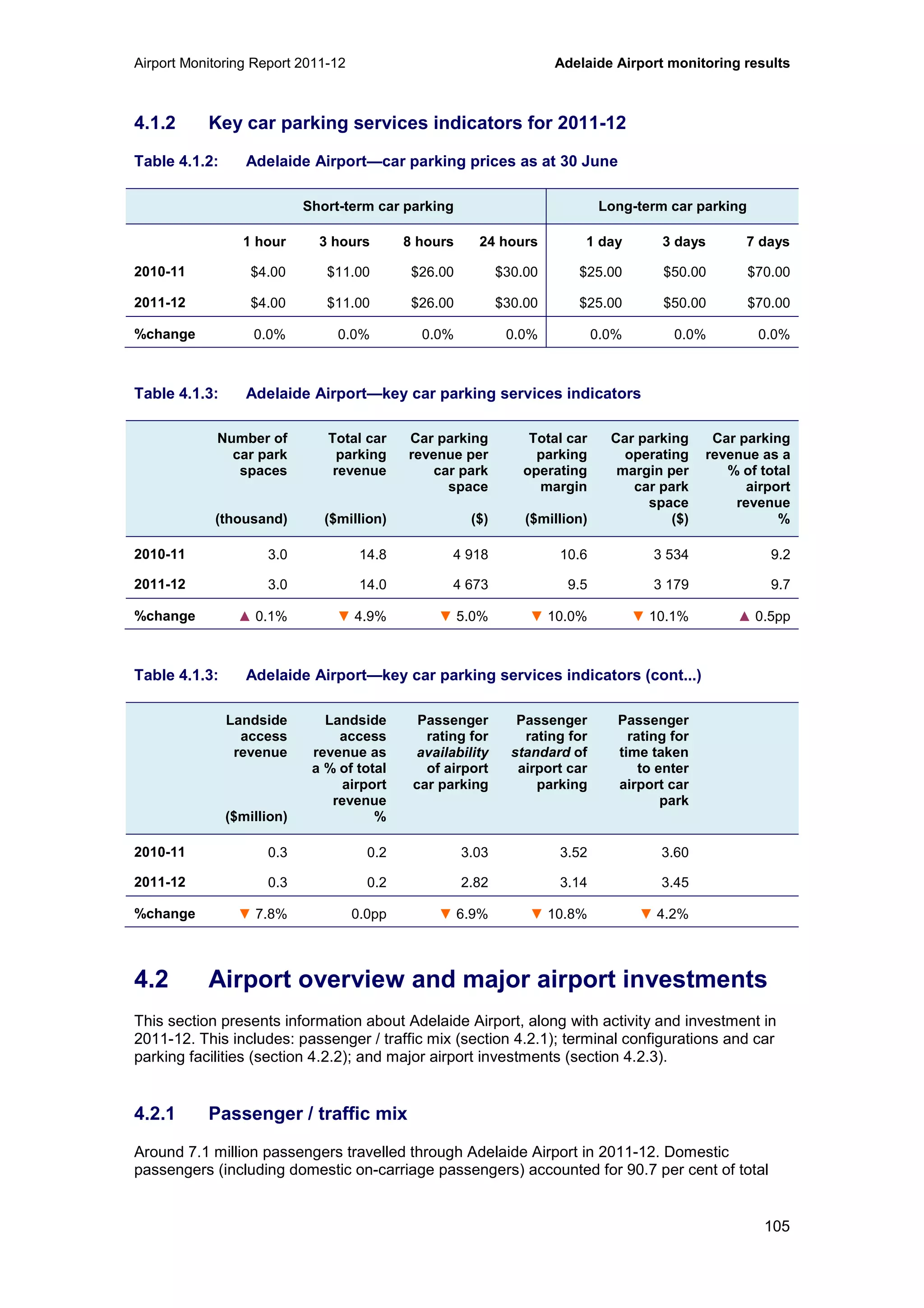 Airport Monitoring Report 2011-12 Adelaide Airport monitoring results
105
4.1.2 Key car parking services indicators for 2011-12
Table 4.1.2: Adelaide Airport—car parking prices as at 30 June
Short-term car parking Long-term car parking
1 hour 3 hours 8 hours 24 hours 1 day 3 days 7 days
2010-11 $4.00 $11.00 $26.00 $30.00 $25.00 $50.00 $70.00
2011-12 $4.00 $11.00 $26.00 $30.00 $25.00 $50.00 $70.00
%change 0.0% 0.0% 0.0% 0.0% 0.0% 0.0% 0.0%
Table 4.1.3: Adelaide Airport—key car parking services indicators
Number of
car park
spaces
(thousand)
Total car
parking
revenue
($million)
Car parking
revenue per
car park
space
($)
Total car
parking
operating
margin
($million)
Car parking
operating
margin per
car park
space
($)
Car parking
revenue as a
% of total
airport
revenue
%
2010-11 3.0 14.8 4 918 10.6 3 534 9.2
2011-12 3.0 14.0 4 673 9.5 3 179 9.7
%change ▲ 0.1% ▼ 4.9% ▼ 5.0% ▼ 10.0% ▼ 10.1% ▲ 0.5pp
Table 4.1.3: Adelaide Airport—key car parking services indicators (cont...)
Landside
access
revenue
($million)
Landside
access
revenue as
a % of total
airport
revenue
%
Passenger
rating for
availability
of airport
car parking
Passenger
rating for
standard of
airport car
parking
Passenger
rating for
time taken
to enter
airport car
park
2010-11 0.3 0.2 3.03 3.52 3.60
2011-12 0.3 0.2 2.82 3.14 3.45
%change ▼ 7.8% 0.0pp ▼ 6.9% ▼ 10.8% ▼ 4.2%
4.2 Airport overview and major airport investments
This section presents information about Adelaide Airport, along with activity and investment in
2011-12. This includes: passenger / traffic mix (section 4.2.1); terminal configurations and car
parking facilities (section 4.2.2); and major airport investments (section 4.2.3).
4.2.1 Passenger / traffic mix
Around 7.1 million passengers travelled through Adelaide Airport in 2011-12. Domestic
passengers (including domestic on-carriage passengers) accounted for 90.7 per cent of total
 