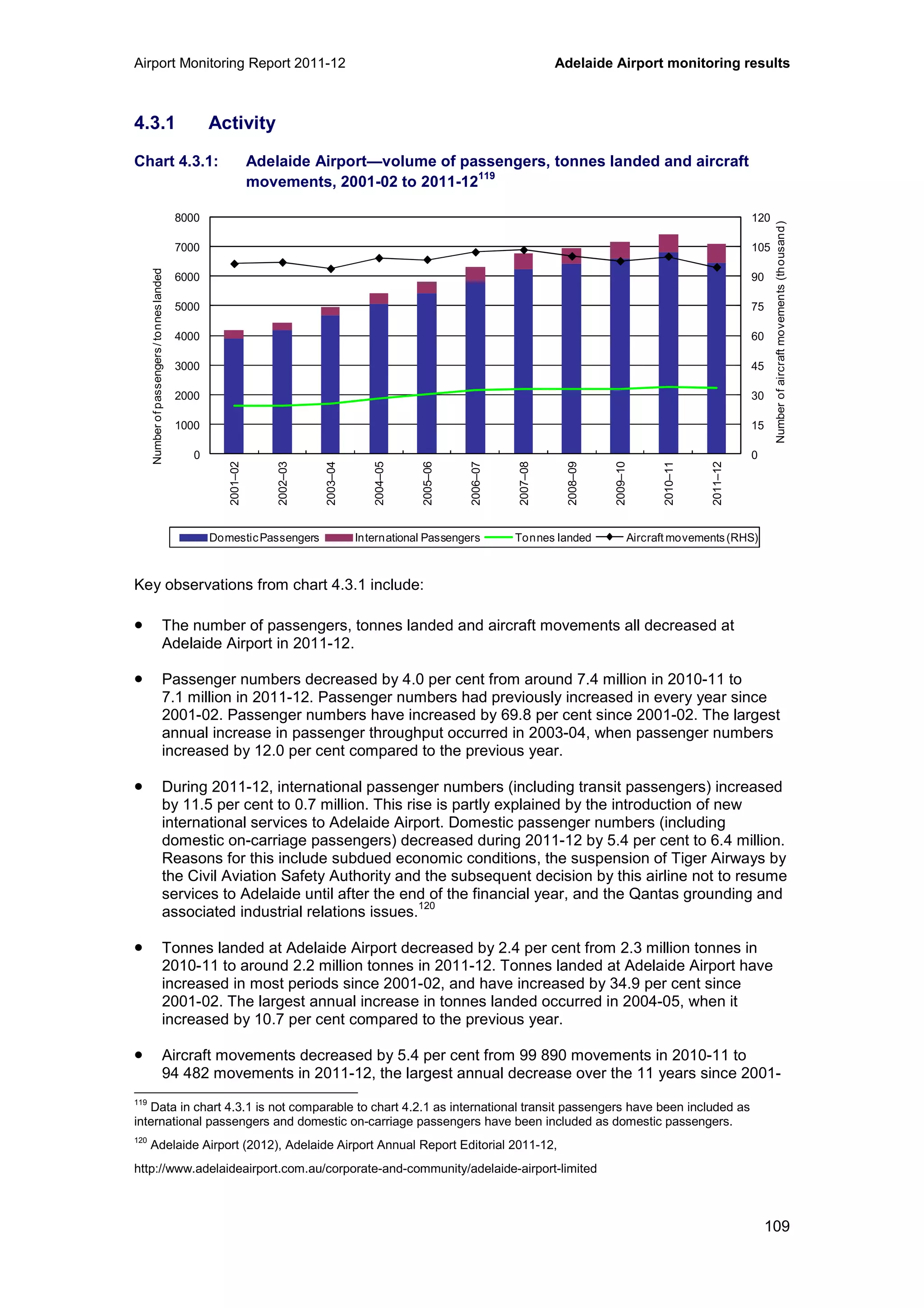 Airport Monitoring Report 2011-12 Adelaide Airport monitoring results
109
4.3.1 Activity
Chart 4.3.1: Adelaide Airport—volume of passengers, tonnes landed and aircraft
movements, 2001-02 to 2011-12
119
Key observations from chart 4.3.1 include:
• The number of passengers, tonnes landed and aircraft movements all decreased at
Adelaide Airport in 2011-12.
• Passenger numbers decreased by 4.0 per cent from around 7.4 million in 2010-11 to
7.1 million in 2011-12. Passenger numbers had previously increased in every year since
2001-02. Passenger numbers have increased by 69.8 per cent since 2001-02. The largest
annual increase in passenger throughput occurred in 2003-04, when passenger numbers
increased by 12.0 per cent compared to the previous year.
• During 2011-12, international passenger numbers (including transit passengers) increased
by 11.5 per cent to 0.7 million. This rise is partly explained by the introduction of new
international services to Adelaide Airport. Domestic passenger numbers (including
domestic on-carriage passengers) decreased during 2011-12 by 5.4 per cent to 6.4 million.
Reasons for this include subdued economic conditions, the suspension of Tiger Airways by
the Civil Aviation Safety Authority and the subsequent decision by this airline not to resume
services to Adelaide until after the end of the financial year, and the Qantas grounding and
associated industrial relations issues.
120
• Tonnes landed at Adelaide Airport decreased by 2.4 per cent from 2.3 million tonnes in
2010-11 to around 2.2 million tonnes in 2011-12. Tonnes landed at Adelaide Airport have
increased in most periods since 2001-02, and have increased by 34.9 per cent since
2001-02. The largest annual increase in tonnes landed occurred in 2004-05, when it
increased by 10.7 per cent compared to the previous year.
• Aircraft movements decreased by 5.4 per cent from 99 890 movements in 2010-11 to
94 482 movements in 2011-12, the largest annual decrease over the 11 years since 2001-
119
Data in chart 4.3.1 is not comparable to chart 4.2.1 as international transit passengers have been included as
international passengers and domestic on-carriage passengers have been included as domestic passengers.
120
Adelaide Airport (2012), Adelaide Airport Annual Report Editorial 2011-12,
http://www.adelaideairport.com.au/corporate-and-community/adelaide-airport-limited
0
15
30
45
60
75
90
105
120
0
1000
2000
3000
4000
5000
6000
7000
8000
2001–02
2002–03
2003–04
2004–05
2005–06
2006–07
2007–08
2008–09
2009–10
2010–11
2011–12
Numberofaircraftmovements(thousand)
DomesticPassengers International Passengers Tonnes landed Aircraft movements(RHS)
Numberofpassengers/tonneslanded
 