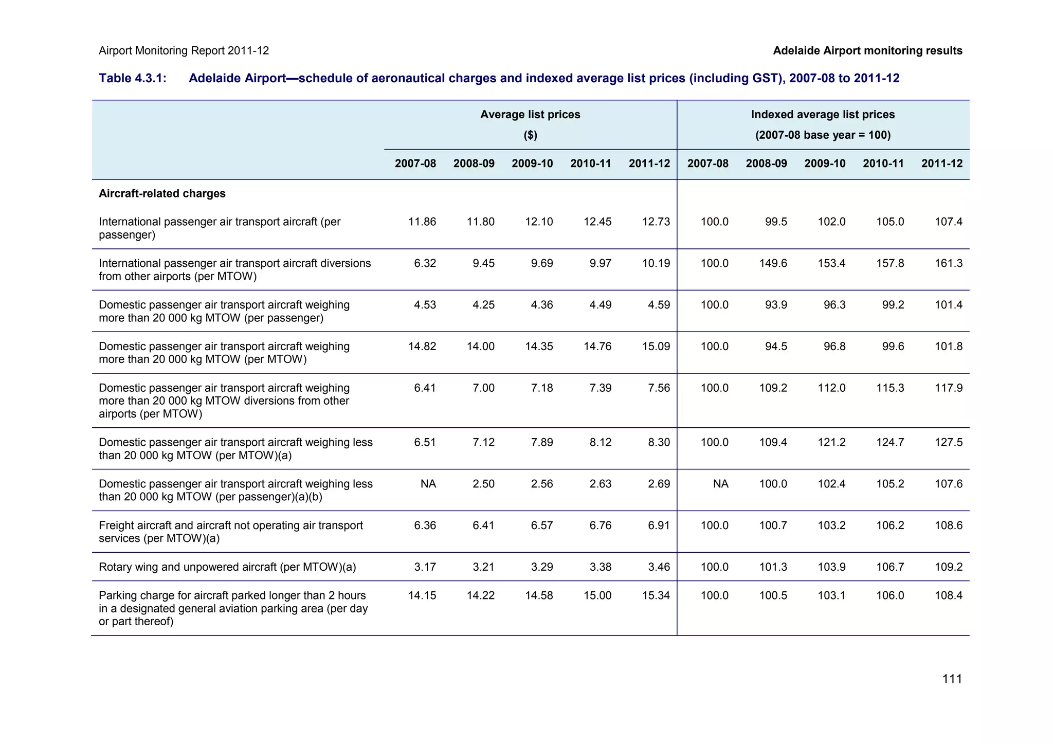Airport Monitoring Report 2011-12 Adelaide Airport monitoring results
111
Table 4.3.1: Adelaide Airport—schedule of aeronautical charges and indexed average list prices (including GST), 2007-08 to 2011-12
Average list prices
($)
Indexed average list prices
(2007-08 base year = 100)
2007-08 2008-09 2009-10 2010-11 2011-12 2007-08 2008-09 2009-10 2010-11 2011-12
Aircraft-related charges
International passenger air transport aircraft (per
passenger)
11.86 11.80 12.10 12.45 12.73 100.0 99.5 102.0 105.0 107.4
International passenger air transport aircraft diversions
from other airports (per MTOW)
6.32 9.45 9.69 9.97 10.19 100.0 149.6 153.4 157.8 161.3
Domestic passenger air transport aircraft weighing
more than 20 000 kg MTOW (per passenger)
4.53 4.25 4.36 4.49 4.59 100.0 93.9 96.3 99.2 101.4
Domestic passenger air transport aircraft weighing
more than 20 000 kg MTOW (per MTOW)
14.82 14.00 14.35 14.76 15.09 100.0 94.5 96.8 99.6 101.8
Domestic passenger air transport aircraft weighing
more than 20 000 kg MTOW diversions from other
airports (per MTOW)
6.41 7.00 7.18 7.39 7.56 100.0 109.2 112.0 115.3 117.9
Domestic passenger air transport aircraft weighing less
than 20 000 kg MTOW (per MTOW)(a)
6.51 7.12 7.89 8.12 8.30 100.0 109.4 121.2 124.7 127.5
Domestic passenger air transport aircraft weighing less
than 20 000 kg MTOW (per passenger)(a)(b)
NA 2.50 2.56 2.63 2.69 NA 100.0 102.4 105.2 107.6
Freight aircraft and aircraft not operating air transport
services (per MTOW)(a)
6.36 6.41 6.57 6.76 6.91 100.0 100.7 103.2 106.2 108.6
Rotary wing and unpowered aircraft (per MTOW)(a) 3.17 3.21 3.29 3.38 3.46 100.0 101.3 103.9 106.7 109.2
Parking charge for aircraft parked longer than 2 hours
in a designated general aviation parking area (per day
or part thereof)
14.15 14.22 14.58 15.00 15.34 100.0 100.5 103.1 106.0 108.4
 