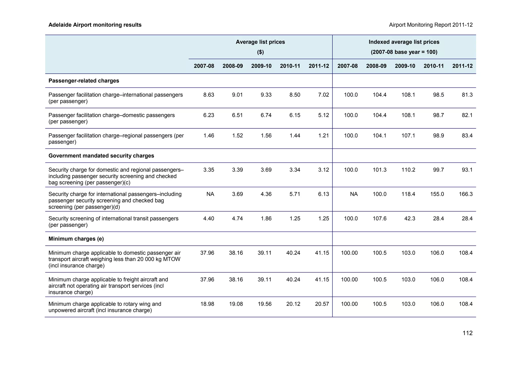 Adelaide Airport monitoring results Airport Monitoring Report 2011-12
112
Average list prices
($)
Indexed average list prices
(2007-08 base year = 100)
2007-08 2008-09 2009-10 2010-11 2011-12 2007-08 2008-09 2009-10 2010-11 2011-12
Passenger-related charges
Passenger facilitation charge–international passengers
(per passenger)
8.63 9.01 9.33 8.50 7.02 100.0 104.4 108.1 98.5 81.3
Passenger facilitation charge–domestic passengers
(per passenger)
6.23 6.51 6.74 6.15 5.12 100.0 104.4 108.1 98.7 82.1
Passenger facilitation charge–regional passengers (per
passenger)
1.46 1.52 1.56 1.44 1.21 100.0 104.1 107.1 98.9 83.4
Government mandated security charges
Security charge for domestic and regional passengers–
including passenger security screening and checked
bag screening (per passenger)(c)
3.35 3.39 3.69 3.34 3.12 100.0 101.3 110.2 99.7 93.1
Security charge for international passengers–including
passenger security screening and checked bag
screening (per passenger)(d)
NA 3.69 4.36 5.71 6.13 NA 100.0 118.4 155.0 166.3
Security screening of international transit passengers
(per passenger)
4.40 4.74 1.86 1.25 1.25 100.0 107.6 42.3 28.4 28.4
Minimum charges (e)
Minimum charge applicable to domestic passenger air
transport aircraft weighing less than 20 000 kg MTOW
(incl insurance charge)
37.96 38.16 39.11 40.24 41.15 100.00 100.5 103.0 106.0 108.4
Minimum charge applicable to freight aircraft and
aircraft not operating air transport services (incl
insurance charge)
37.96 38.16 39.11 40.24 41.15 100.00 100.5 103.0 106.0 108.4
Minimum charge applicable to rotary wing and
unpowered aircraft (incl insurance charge)
18.98 19.08 19.56 20.12 20.57 100.00 100.5 103.0 106.0 108.4
 