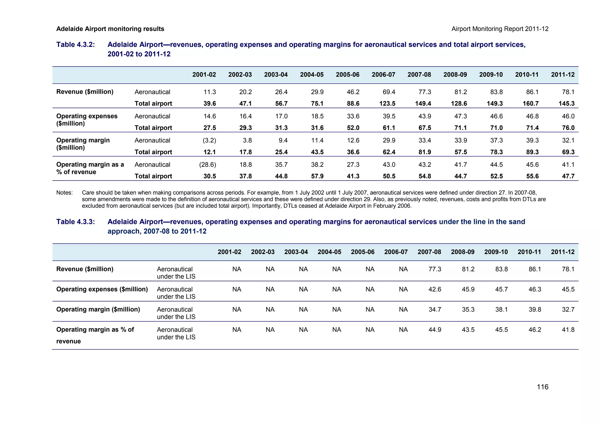 Adelaide Airport monitoring results Airport Monitoring Report 2011-12
116
Table 4.3.2: Adelaide Airport—revenues, operating expenses and operating margins for aeronautical services and total airport services,
2001-02 to 2011-12
2001-02 2002-03 2003-04 2004-05 2005-06 2006-07 2007-08 2008-09 2009-10 2010-11 2011-12
Revenue ($million) Aeronautical 11.3 20.2 26.4 29.9 46.2 69.4 77.3 81.2 83.8 86.1 78.1
Total airport 39.6 47.1 56.7 75.1 88.6 123.5 149.4 128.6 149.3 160.7 145.3
Operating expenses
($million)
Aeronautical 14.6 16.4 17.0 18.5 33.6 39.5 43.9 47.3 46.6 46.8 46.0
Total airport 27.5 29.3 31.3 31.6 52.0 61.1 67.5 71.1 71.0 71.4 76.0
Operating margin
($million)
Aeronautical (3.2) 3.8 9.4 11.4 12.6 29.9 33.4 33.9 37.3 39.3 32.1
Total airport 12.1 17.8 25.4 43.5 36.6 62.4 81.9 57.5 78.3 89.3 69.3
Operating margin as a
% of revenue
Aeronautical (28.6) 18.8 35.7 38.2 27.3 43.0 43.2 41.7 44.5 45.6 41.1
Total airport 30.5 37.8 44.8 57.9 41.3 50.5 54.8 44.7 52.5 55.6 47.7
Notes: Care should be taken when making comparisons across periods. For example, from 1 July 2002 until 1 July 2007, aeronautical services were defined under direction 27. In 2007-08,
some amendments were made to the definition of aeronautical services and these were defined under direction 29. Also, as previously noted, revenues, costs and profits from DTLs are
excluded from aeronautical services (but are included total airport). Importantly, DTLs ceased at Adelaide Airport in February 2006.
Table 4.3.3: Adelaide Airport—revenues, operating expenses and operating margins for aeronautical services under the line in the sand
approach, 2007-08 to 2011-12
2001-02 2002-03 2003-04 2004-05 2005-06 2006-07 2007-08 2008-09 2009-10 2010-11 2011-12
Revenue ($million) Aeronautical
under the LIS
NA NA NA NA NA NA 77.3 81.2 83.8 86.1 78.1
Operating expenses ($million) Aeronautical
under the LIS
NA NA NA NA NA NA 42.6 45.9 45.7 46.3 45.5
Operating margin ($million) Aeronautical
under the LIS
NA NA NA NA NA NA 34.7 35.3 38.1 39.8 32.7
Operating margin as % of
revenue
Aeronautical
under the LIS
NA NA NA NA NA NA 44.9 43.5 45.5 46.2 41.8
 