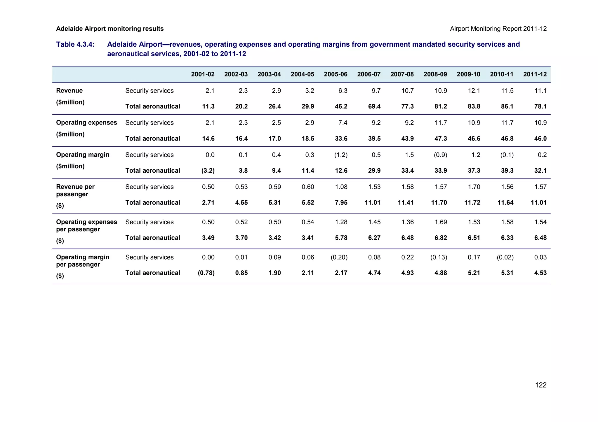 Adelaide Airport monitoring results Airport Monitoring Report 2011-12
122
Table 4.3.4: Adelaide Airport—revenues, operating expenses and operating margins from government mandated security services and
aeronautical services, 2001-02 to 2011-12
2001-02 2002-03 2003-04 2004-05 2005-06 2006-07 2007-08 2008-09 2009-10 2010-11 2011-12
Revenue
($million)
Security services 2.1 2.3 2.9 3.2 6.3 9.7 10.7 10.9 12.1 11.5 11.1
Total aeronautical 11.3 20.2 26.4 29.9 46.2 69.4 77.3 81.2 83.8 86.1 78.1
Operating expenses
($million)
Security services 2.1 2.3 2.5 2.9 7.4 9.2 9.2 11.7 10.9 11.7 10.9
Total aeronautical 14.6 16.4 17.0 18.5 33.6 39.5 43.9 47.3 46.6 46.8 46.0
Operating margin
($million)
Security services 0.0 0.1 0.4 0.3 (1.2) 0.5 1.5 (0.9) 1.2 (0.1) 0.2
Total aeronautical (3.2) 3.8 9.4 11.4 12.6 29.9 33.4 33.9 37.3 39.3 32.1
Revenue per
passenger
($)
Security services 0.50 0.53 0.59 0.60 1.08 1.53 1.58 1.57 1.70 1.56 1.57
Total aeronautical 2.71 4.55 5.31 5.52 7.95 11.01 11.41 11.70 11.72 11.64 11.01
Operating expenses
per passenger
($)
Security services 0.50 0.52 0.50 0.54 1.28 1.45 1.36 1.69 1.53 1.58 1.54
Total aeronautical 3.49 3.70 3.42 3.41 5.78 6.27 6.48 6.82 6.51 6.33 6.48
Operating margin
per passenger
($)
Security services 0.00 0.01 0.09 0.06 (0.20) 0.08 0.22 (0.13) 0.17 (0.02) 0.03
Total aeronautical (0.78) 0.85 1.90 2.11 2.17 4.74 4.93 4.88 5.21 5.31 4.53
 