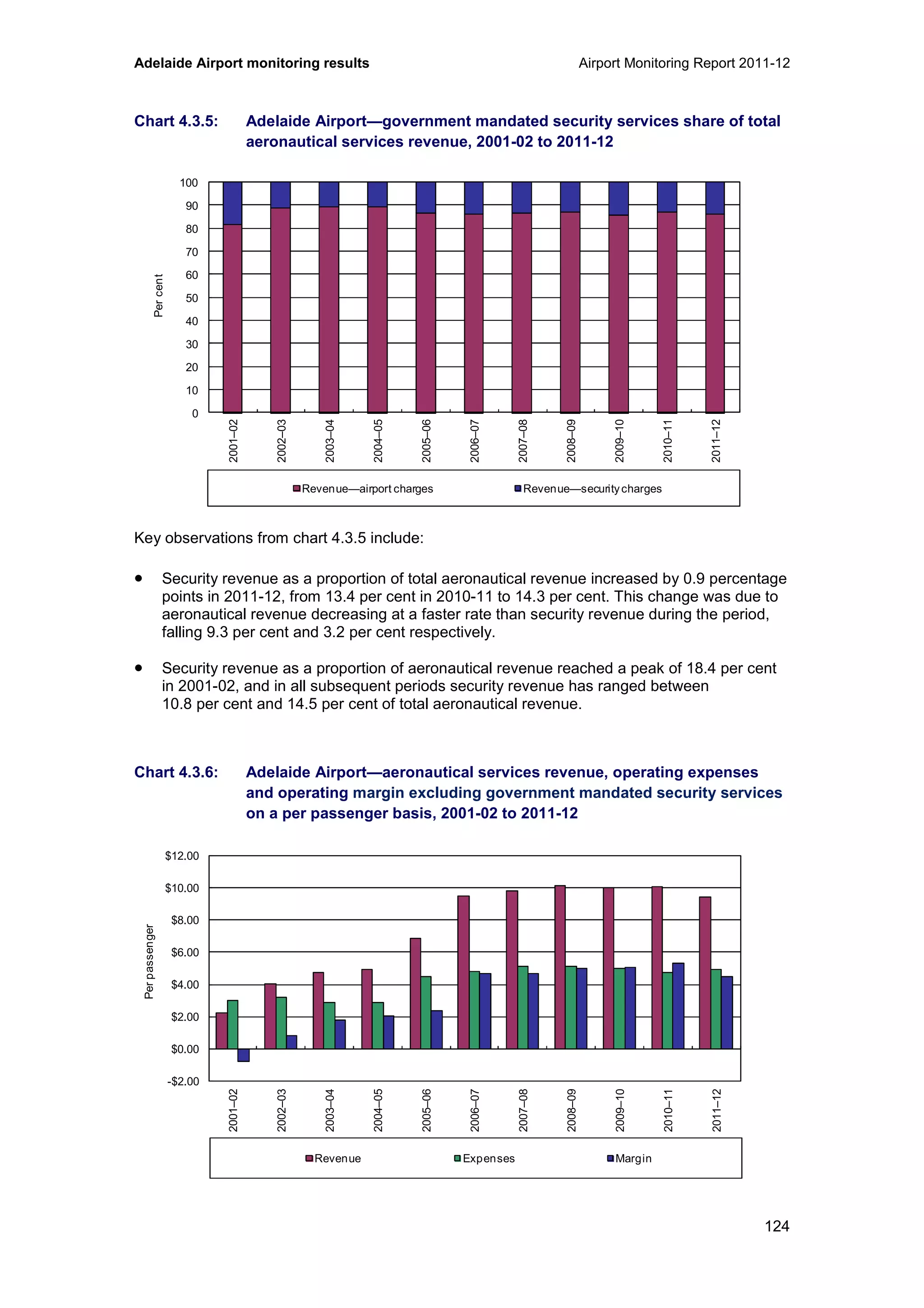 Adelaide Airport monitoring results Airport Monitoring Report 2011-12
124
Chart 4.3.5: Adelaide Airport—government mandated security services share of total
aeronautical services revenue, 2001-02 to 2011-12
Key observations from chart 4.3.5 include:
• Security revenue as a proportion of total aeronautical revenue increased by 0.9 percentage
points in 2011-12, from 13.4 per cent in 2010-11 to 14.3 per cent. This change was due to
aeronautical revenue decreasing at a faster rate than security revenue during the period,
falling 9.3 per cent and 3.2 per cent respectively.
• Security revenue as a proportion of aeronautical revenue reached a peak of 18.4 per cent
in 2001-02, and in all subsequent periods security revenue has ranged between
10.8 per cent and 14.5 per cent of total aeronautical revenue.
Chart 4.3.6: Adelaide Airport—aeronautical services revenue, operating expenses
and operating margin excluding government mandated security services
on a per passenger basis, 2001-02 to 2011-12
0
10
20
30
40
50
60
70
80
90
100
2001–02
2002–03
2003–04
2004–05
2005–06
2006–07
2007–08
2008–09
2009–10
2010–11
2011–12
Percent
Revenue—airport charges Revenue—securitycharges
-$2.00
$0.00
$2.00
$4.00
$6.00
$8.00
$10.00
$12.00
2001–02
2002–03
2003–04
2004–05
2005–06
2006–07
2007–08
2008–09
2009–10
2010–11
2011–12
Perpassenger
Revenue Expenses Margin
 