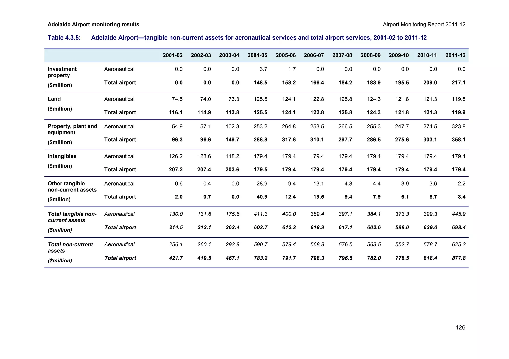 Adelaide Airport monitoring results Airport Monitoring Report 2011-12
126
Table 4.3.5: Adelaide Airport—tangible non-current assets for aeronautical services and total airport services, 2001-02 to 2011-12
2001-02 2002-03 2003-04 2004-05 2005-06 2006-07 2007-08 2008-09 2009-10 2010-11 2011-12
Investment
property
($million)
Aeronautical 0.0 0.0 0.0 3.7 1.7 0.0 0.0 0.0 0.0 0.0 0.0
Total airport 0.0 0.0 0.0 148.5 158.2 166.4 184.2 183.9 195.5 209.0 217.1
Land
($million)
Aeronautical 74.5 74.0 73.3 125.5 124.1 122.8 125.8 124.3 121.8 121.3 119.8
Total airport 116.1 114.9 113.8 125.5 124.1 122.8 125.8 124.3 121.8 121.3 119.9
Property, plant and
equipment
($million)
Aeronautical 54.9 57.1 102.3 253.2 264.8 253.5 266.5 255.3 247.7 274.5 323.8
Total airport 96.3 96.6 149.7 288.8 317.6 310.1 297.7 286.5 275.6 303.1 358.1
Intangibles
($million)
Aeronautical 126.2 128.6 118.2 179.4 179.4 179.4 179.4 179.4 179.4 179.4 179.4
Total airport 207.2 207.4 203.6 179.5 179.4 179.4 179.4 179.4 179.4 179.4 179.4
Other tangible
non-current assets
($millon)
Aeronautical 0.6 0.4 0.0 28.9 9.4 13.1 4.8 4.4 3.9 3.6 2.2
Total airport 2.0 0.7 0.0 40.9 12.4 19.5 9.4 7.9 6.1 5.7 3.4
Total tangible non-
current assets
($million)
Aeronautical 130.0 131.6 175.6 411.3 400.0 389.4 397.1 384.1 373.3 399.3 445.9
Total airport 214.5 212.1 263.4 603.7 612.3 618.9 617.1 602.6 599.0 639.0 698.4
Total non-current
assets
($million)
Aeronautical 256.1 260.1 293.8 590.7 579.4 568.8 576.5 563.5 552.7 578.7 625.3
Total airport 421.7 419.5 467.1 783.2 791.7 798.3 796.5 782.0 778.5 818.4 877.8
 