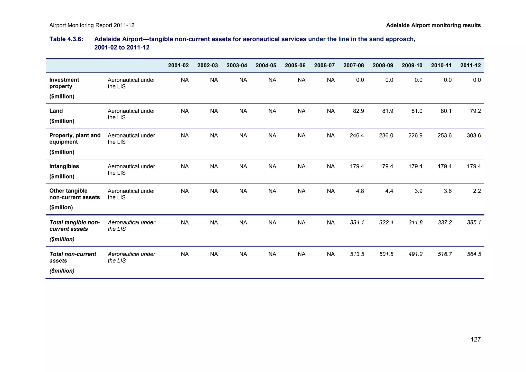 Airport Monitoring Report 2011-12 Adelaide Airport monitoring results
127
Table 4.3.6: Adelaide Airport—tangible non-current assets for aeronautical services under the line in the sand approach,
2001-02 to 2011-12
2001-02 2002-03 2003-04 2004-05 2005-06 2006-07 2007-08 2008-09 2009-10 2010-11 2011-12
Investment
property
($million)
Aeronautical under
the LIS
NA NA NA NA NA NA 0.0 0.0 0.0 0.0 0.0
Land
($million)
Aeronautical under
the LIS
NA NA NA NA NA NA 82.9 81.9 81.0 80.1 79.2
Property, plant and
equipment
($million)
Aeronautical under
the LIS
NA NA NA NA NA NA 246.4 236.0 226.9 253.6 303.6
Intangibles
($million)
Aeronautical under
the LIS
NA NA NA NA NA NA 179.4 179.4 179.4 179.4 179.4
Other tangible
non-current assets
($millon)
Aeronautical under
the LIS
NA NA NA NA NA NA 4.8 4.4 3.9 3.6 2.2
Total tangible non-
current assets
($million)
Aeronautical under
the LIS
NA NA NA NA NA NA 334.1 322.4 311.8 337.2 385.1
Total non-current
assets
($million)
Aeronautical under
the LIS
NA NA NA NA NA NA 513.5 501.8 491.2 516.7 564.5
 