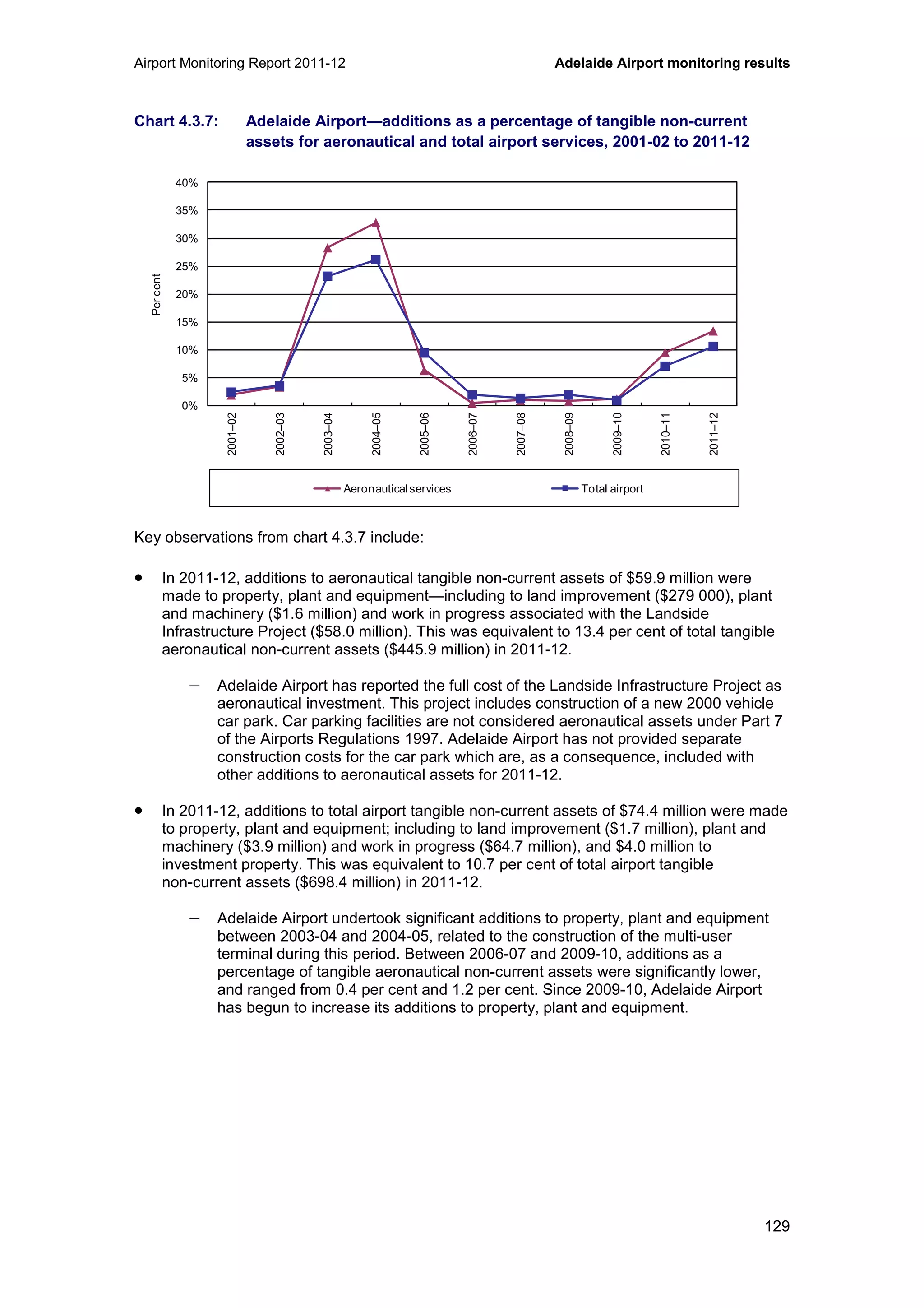 Airport Monitoring Report 2011-12 Adelaide Airport monitoring results
129
Chart 4.3.7: Adelaide Airport—additions as a percentage of tangible non-current
assets for aeronautical and total airport services, 2001-02 to 2011-12
Key observations from chart 4.3.7 include:
• In 2011-12, additions to aeronautical tangible non-current assets of $59.9 million were
made to property, plant and equipment—including to land improvement ($279 000), plant
and machinery ($1.6 million) and work in progress associated with the Landside
Infrastructure Project ($58.0 million). This was equivalent to 13.4 per cent of total tangible
aeronautical non-current assets ($445.9 million) in 2011-12.
− Adelaide Airport has reported the full cost of the Landside Infrastructure Project as
aeronautical investment. This project includes construction of a new 2000 vehicle
car park. Car parking facilities are not considered aeronautical assets under Part 7
of the Airports Regulations 1997. Adelaide Airport has not provided separate
construction costs for the car park which are, as a consequence, included with
other additions to aeronautical assets for 2011-12.
• In 2011-12, additions to total airport tangible non-current assets of $74.4 million were made
to property, plant and equipment; including to land improvement ($1.7 million), plant and
machinery ($3.9 million) and work in progress ($64.7 million), and $4.0 million to
investment property. This was equivalent to 10.7 per cent of total airport tangible
non-current assets ($698.4 million) in 2011-12.
− Adelaide Airport undertook significant additions to property, plant and equipment
between 2003-04 and 2004-05, related to the construction of the multi-user
terminal during this period. Between 2006-07 and 2009-10, additions as a
percentage of tangible aeronautical non-current assets were significantly lower,
and ranged from 0.4 per cent and 1.2 per cent. Since 2009-10, Adelaide Airport
has begun to increase its additions to property, plant and equipment.
0%
5%
10%
15%
20%
25%
30%
35%
40%
2001–02
2002–03
2003–04
2004–05
2005–06
2006–07
2007–08
2008–09
2009–10
2010–11
2011–12
Percent
Aeronauticalservices Total airport
 