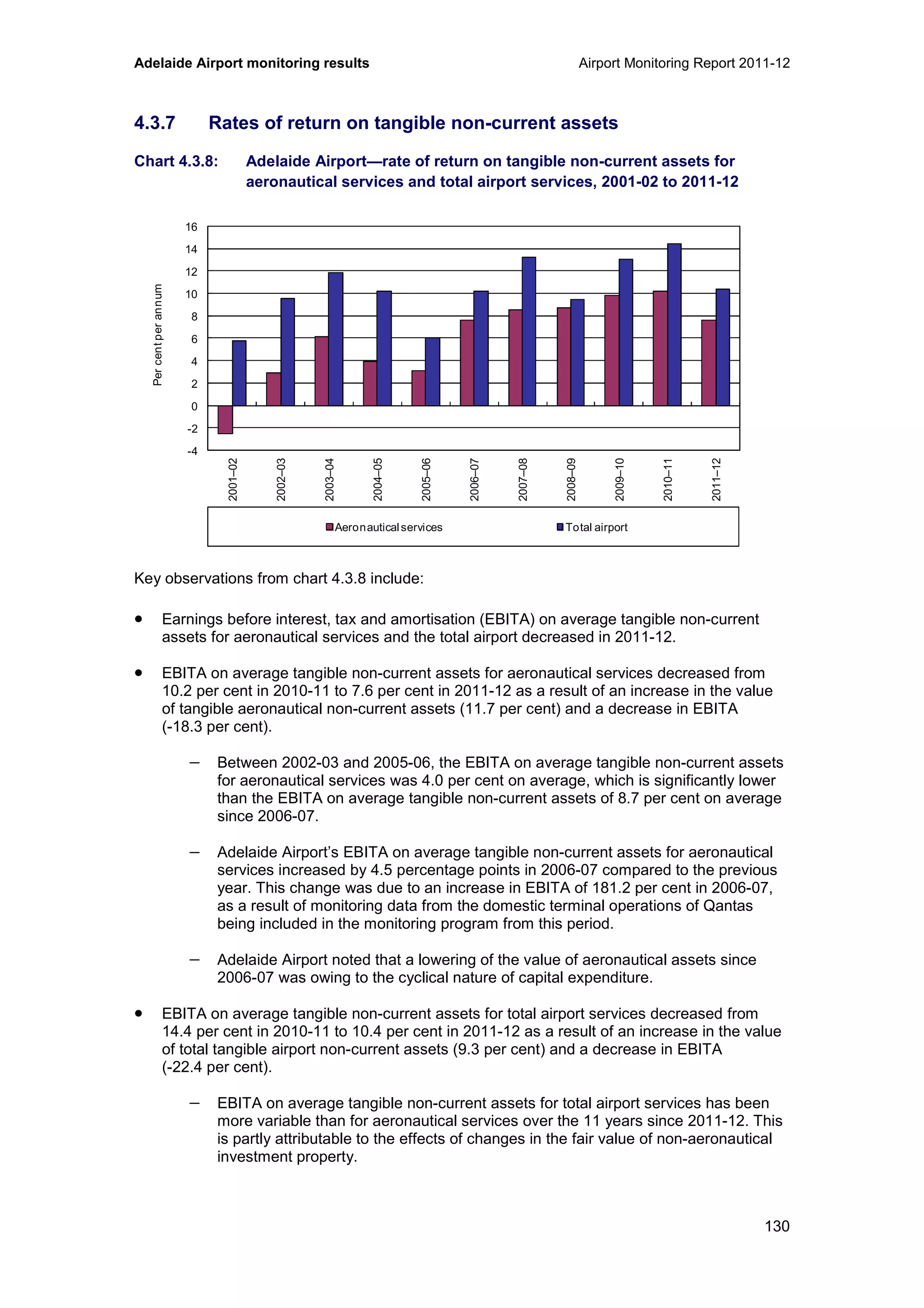 Adelaide Airport monitoring results Airport Monitoring Report 2011-12
130
4.3.7 Rates of return on tangible non-current assets
Chart 4.3.8: Adelaide Airport—rate of return on tangible non-current assets for
aeronautical services and total airport services, 2001-02 to 2011-12
Key observations from chart 4.3.8 include:
• Earnings before interest, tax and amortisation (EBITA) on average tangible non-current
assets for aeronautical services and the total airport decreased in 2011-12.
• EBITA on average tangible non-current assets for aeronautical services decreased from
10.2 per cent in 2010-11 to 7.6 per cent in 2011-12 as a result of an increase in the value
of tangible aeronautical non-current assets (11.7 per cent) and a decrease in EBITA
(-18.3 per cent).
− Between 2002-03 and 2005-06, the EBITA on average tangible non-current assets
for aeronautical services was 4.0 per cent on average, which is significantly lower
than the EBITA on average tangible non-current assets of 8.7 per cent on average
since 2006-07.
− Adelaide Airport’s EBITA on average tangible non-current assets for aeronautical
services increased by 4.5 percentage points in 2006-07 compared to the previous
year. This change was due to an increase in EBITA of 181.2 per cent in 2006-07,
as a result of monitoring data from the domestic terminal operations of Qantas
being included in the monitoring program from this period.
− Adelaide Airport noted that a lowering of the value of aeronautical assets since
2006-07 was owing to the cyclical nature of capital expenditure.
• EBITA on average tangible non-current assets for total airport services decreased from
14.4 per cent in 2010-11 to 10.4 per cent in 2011-12 as a result of an increase in the value
of total tangible airport non-current assets (9.3 per cent) and a decrease in EBITA
(-22.4 per cent).
− EBITA on average tangible non-current assets for total airport services has been
more variable than for aeronautical services over the 11 years since 2011-12. This
is partly attributable to the effects of changes in the fair value of non-aeronautical
investment property.
-4
-2
0
2
4
6
8
10
12
14
16
2001–02
2002–03
2003–04
2004–05
2005–06
2006–07
2007–08
2008–09
2009–10
2010–11
2011–12
Percentperannum
Aeronauticalservices Total airport
 