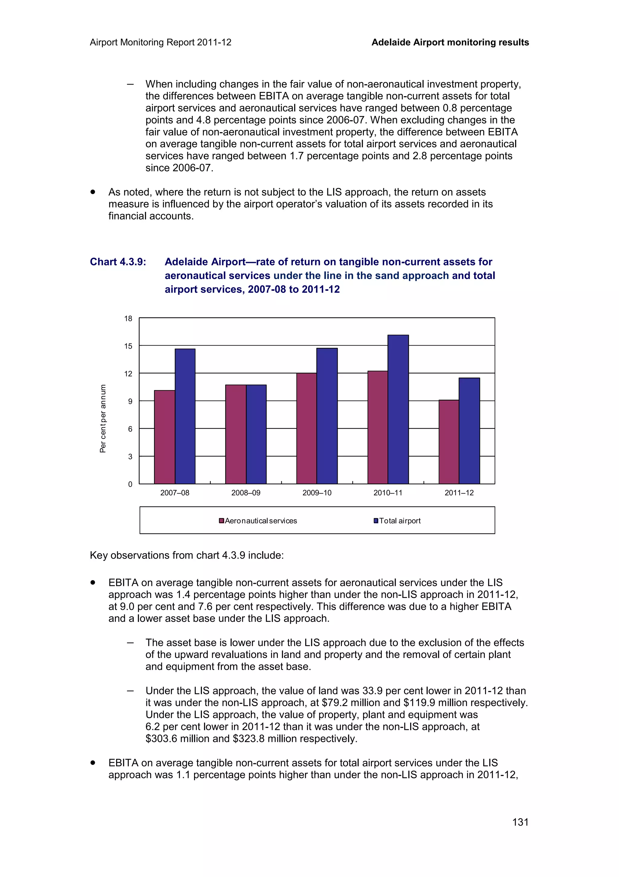Airport Monitoring Report 2011-12 Adelaide Airport monitoring results
131
− When including changes in the fair value of non-aeronautical investment property,
the differences between EBITA on average tangible non-current assets for total
airport services and aeronautical services have ranged between 0.8 percentage
points and 4.8 percentage points since 2006-07. When excluding changes in the
fair value of non-aeronautical investment property, the difference between EBITA
on average tangible non-current assets for total airport services and aeronautical
services have ranged between 1.7 percentage points and 2.8 percentage points
since 2006-07.
• As noted, where the return is not subject to the LIS approach, the return on assets
measure is influenced by the airport operator’s valuation of its assets recorded in its
financial accounts.
Chart 4.3.9: Adelaide Airport—rate of return on tangible non-current assets for
aeronautical services under the line in the sand approach and total
airport services, 2007-08 to 2011-12
Key observations from chart 4.3.9 include:
• EBITA on average tangible non-current assets for aeronautical services under the LIS
approach was 1.4 percentage points higher than under the non-LIS approach in 2011-12,
at 9.0 per cent and 7.6 per cent respectively. This difference was due to a higher EBITA
and a lower asset base under the LIS approach.
− The asset base is lower under the LIS approach due to the exclusion of the effects
of the upward revaluations in land and property and the removal of certain plant
and equipment from the asset base.
− Under the LIS approach, the value of land was 33.9 per cent lower in 2011-12 than
it was under the non-LIS approach, at $79.2 million and $119.9 million respectively.
Under the LIS approach, the value of property, plant and equipment was
6.2 per cent lower in 2011-12 than it was under the non-LIS approach, at
$303.6 million and $323.8 million respectively.
• EBITA on average tangible non-current assets for total airport services under the LIS
approach was 1.1 percentage points higher than under the non-LIS approach in 2011-12,
0
3
6
9
12
15
18
2007–08 2008–09 2009–10 2010–11 2011–12
Percentperannum
Aeronauticalservices Total airport
 