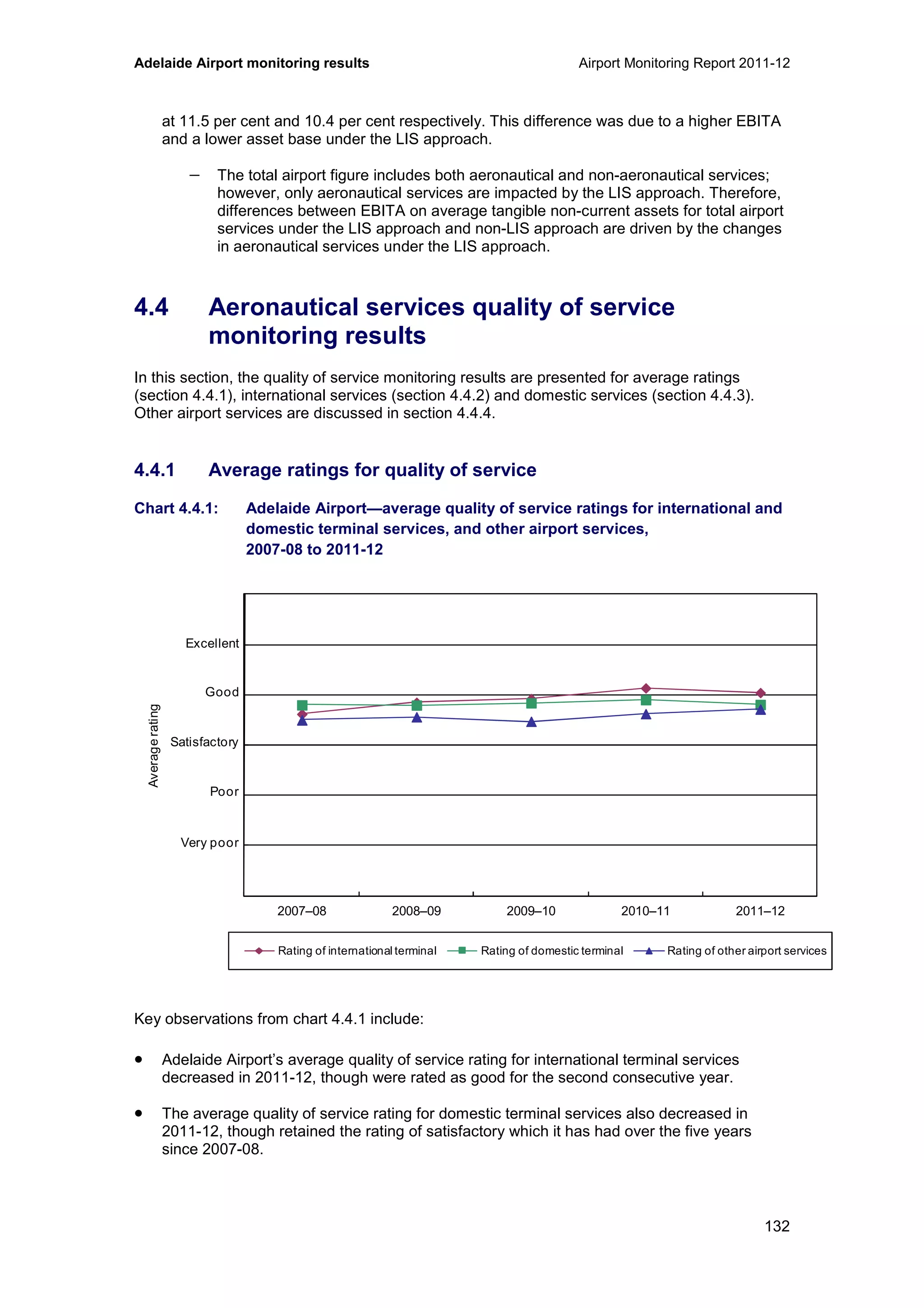 Adelaide Airport monitoring results Airport Monitoring Report 2011-12
132
at 11.5 per cent and 10.4 per cent respectively. This difference was due to a higher EBITA
and a lower asset base under the LIS approach.
− The total airport figure includes both aeronautical and non-aeronautical services;
however, only aeronautical services are impacted by the LIS approach. Therefore,
differences between EBITA on average tangible non-current assets for total airport
services under the LIS approach and non-LIS approach are driven by the changes
in aeronautical services under the LIS approach.
4.4 Aeronautical services quality of service
monitoring results
In this section, the quality of service monitoring results are presented for average ratings
(section 4.4.1), international services (section 4.4.2) and domestic services (section 4.4.3).
Other airport services are discussed in section 4.4.4.
4.4.1 Average ratings for quality of service
Chart 4.4.1: Adelaide Airport—average quality of service ratings for international and
domestic terminal services, and other airport services,
2007-08 to 2011-12
Key observations from chart 4.4.1 include:
• Adelaide Airport’s average quality of service rating for international terminal services
decreased in 2011-12, though were rated as good for the second consecutive year.
• The average quality of service rating for domestic terminal services also decreased in
2011-12, though retained the rating of satisfactory which it has had over the five years
since 2007-08.
0
1
2
3
4
5
6
2007–08 2008–09 2009–10 2010–11 2011–12
Averagerating
Rating of international terminal Rating of domestic terminal Rating of other airport services
Excellent
Good
Poor
Very poor
Satisfactory
 