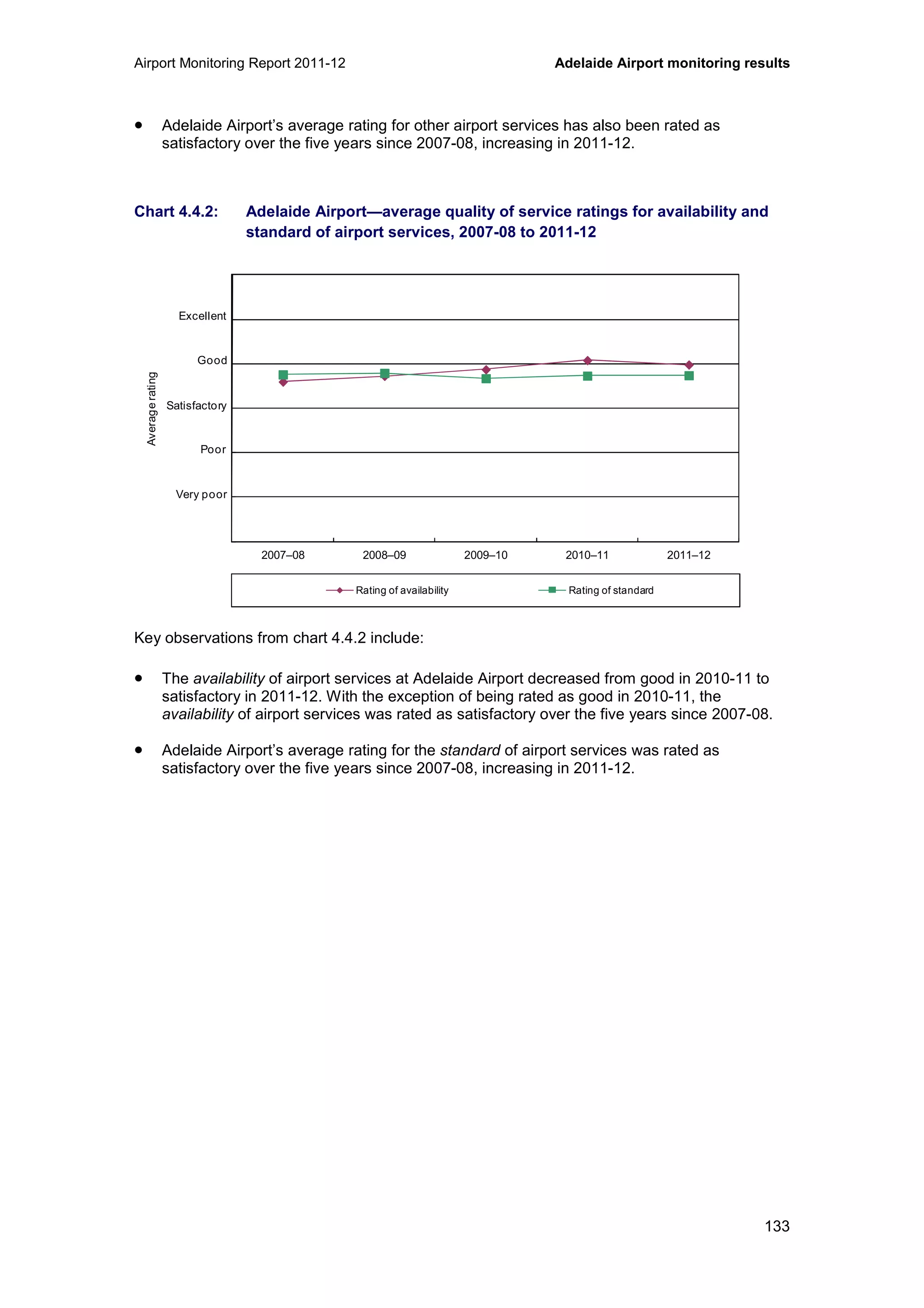 Airport Monitoring Report 2011-12 Adelaide Airport monitoring results
133
• Adelaide Airport’s average rating for other airport services has also been rated as
satisfactory over the five years since 2007-08, increasing in 2011-12.
Chart 4.4.2: Adelaide Airport—average quality of service ratings for availability and
standard of airport services, 2007-08 to 2011-12
Key observations from chart 4.4.2 include:
• The availability of airport services at Adelaide Airport decreased from good in 2010-11 to
satisfactory in 2011-12. With the exception of being rated as good in 2010-11, the
availability of airport services was rated as satisfactory over the five years since 2007-08.
• Adelaide Airport’s average rating for the standard of airport services was rated as
satisfactory over the five years since 2007-08, increasing in 2011-12.
0
1
2
3
4
5
6
2007–08 2008–09 2009–10 2010–11 2011–12
Averagerating
Rating of availability Rating of standard
Excellent
Good
Poor
Very poor
Satisfactory
 