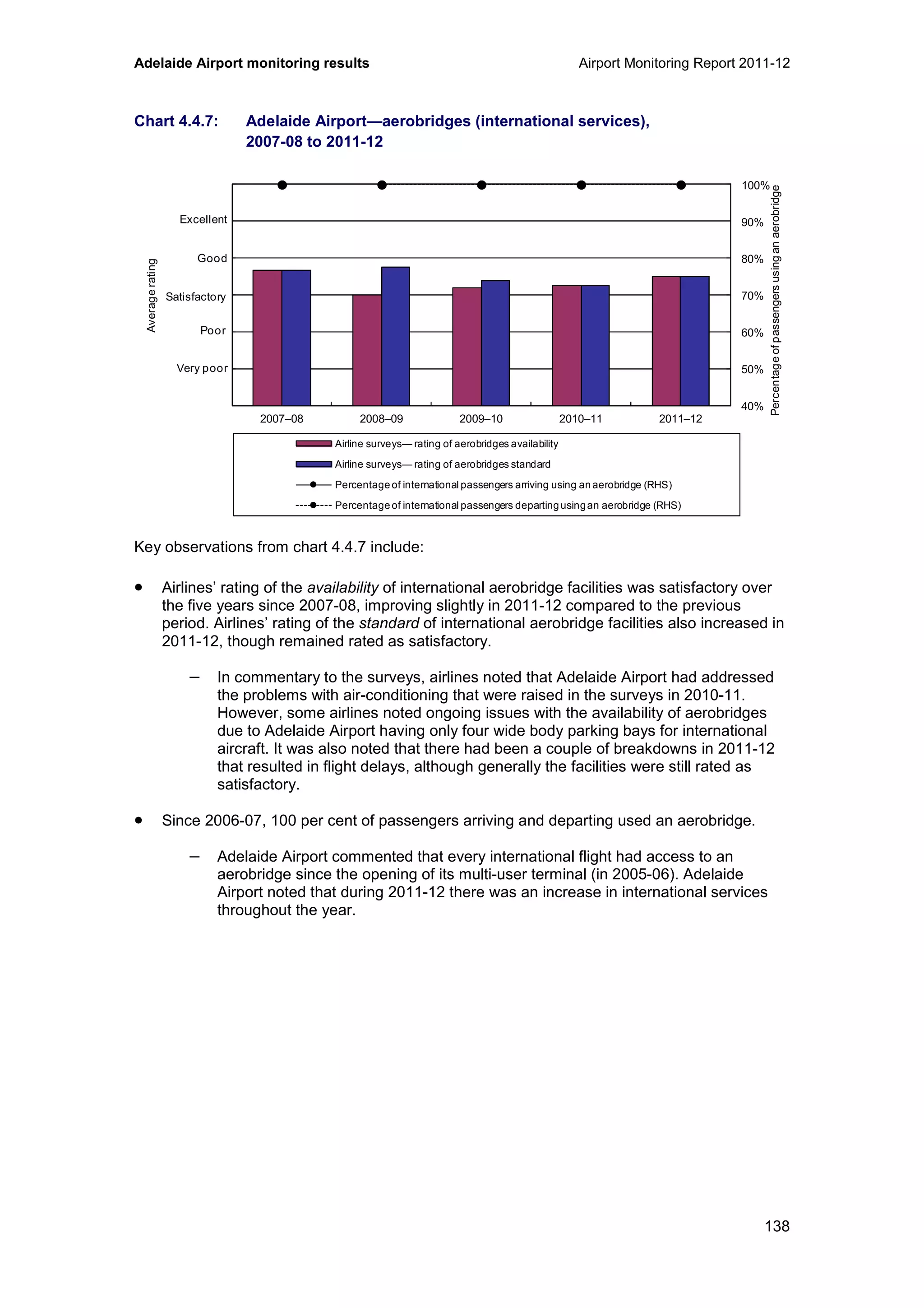 Adelaide Airport monitoring results Airport Monitoring Report 2011-12
138
Chart 4.4.7: Adelaide Airport—aerobridges (international services),
2007-08 to 2011-12
Key observations from chart 4.4.7 include:
• Airlines’ rating of the availability of international aerobridge facilities was satisfactory over
the five years since 2007-08, improving slightly in 2011-12 compared to the previous
period. Airlines’ rating of the standard of international aerobridge facilities also increased in
2011-12, though remained rated as satisfactory.
− In commentary to the surveys, airlines noted that Adelaide Airport had addressed
the problems with air-conditioning that were raised in the surveys in 2010-11.
However, some airlines noted ongoing issues with the availability of aerobridges
due to Adelaide Airport having only four wide body parking bays for international
aircraft. It was also noted that there had been a couple of breakdowns in 2011-12
that resulted in flight delays, although generally the facilities were still rated as
satisfactory.
• Since 2006-07, 100 per cent of passengers arriving and departing used an aerobridge.
− Adelaide Airport commented that every international flight had access to an
aerobridge since the opening of its multi-user terminal (in 2005-06). Adelaide
Airport noted that during 2011-12 there was an increase in international services
throughout the year.
40%
50%
60%
70%
80%
90%
100%
0
1
2
3
4
5
6
2007–08 2008–09 2009–10 2010–11 2011–12
Percentageofpassengersusinganaerobridge
Averagerating
Airline surveys— rating of aerobridges availability
Airline surveys— rating of aerobridges standard
Percentage of international passengers arriving using an aerobridge (RHS)
Percentage of international passengers departing usingan aerobridge (RHS)
Excellent
Good
Poor
Very poor
Satisfactory
 