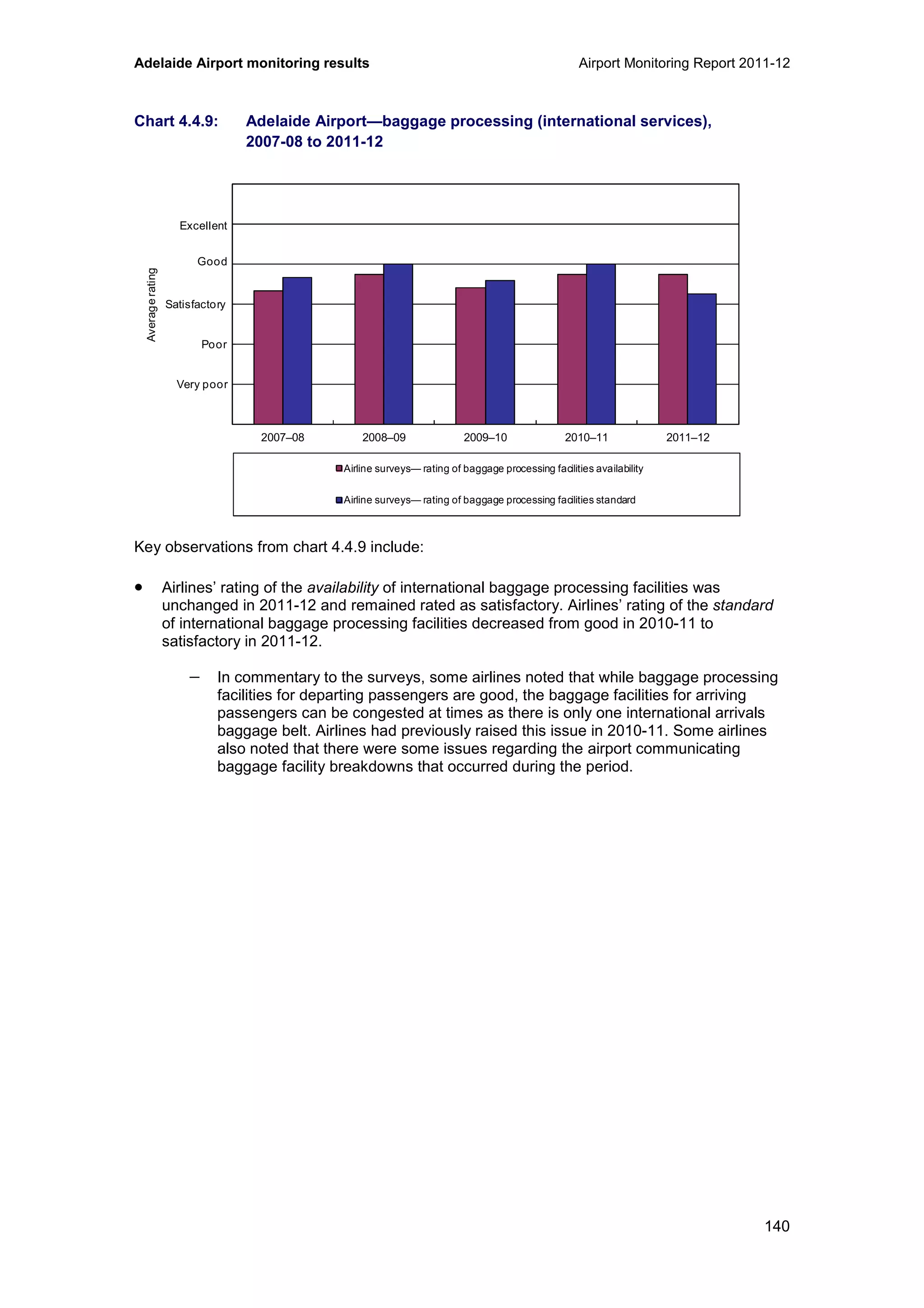 Adelaide Airport monitoring results Airport Monitoring Report 2011-12
140
Chart 4.4.9: Adelaide Airport—baggage processing (international services),
2007-08 to 2011-12
Key observations from chart 4.4.9 include:
• Airlines’ rating of the availability of international baggage processing facilities was
unchanged in 2011-12 and remained rated as satisfactory. Airlines’ rating of the standard
of international baggage processing facilities decreased from good in 2010-11 to
satisfactory in 2011-12.
− In commentary to the surveys, some airlines noted that while baggage processing
facilities for departing passengers are good, the baggage facilities for arriving
passengers can be congested at times as there is only one international arrivals
baggage belt. Airlines had previously raised this issue in 2010-11. Some airlines
also noted that there were some issues regarding the airport communicating
baggage facility breakdowns that occurred during the period.
0
1
2
3
4
5
6
2007–08 2008–09 2009–10 2010–11 2011–12
Averagerating
Airline surveys— rating of baggage processing facilities availability
Airline surveys— rating of baggage processing facilities standard
Excellent
Good
Poor
Very poor
Satisfactory
 