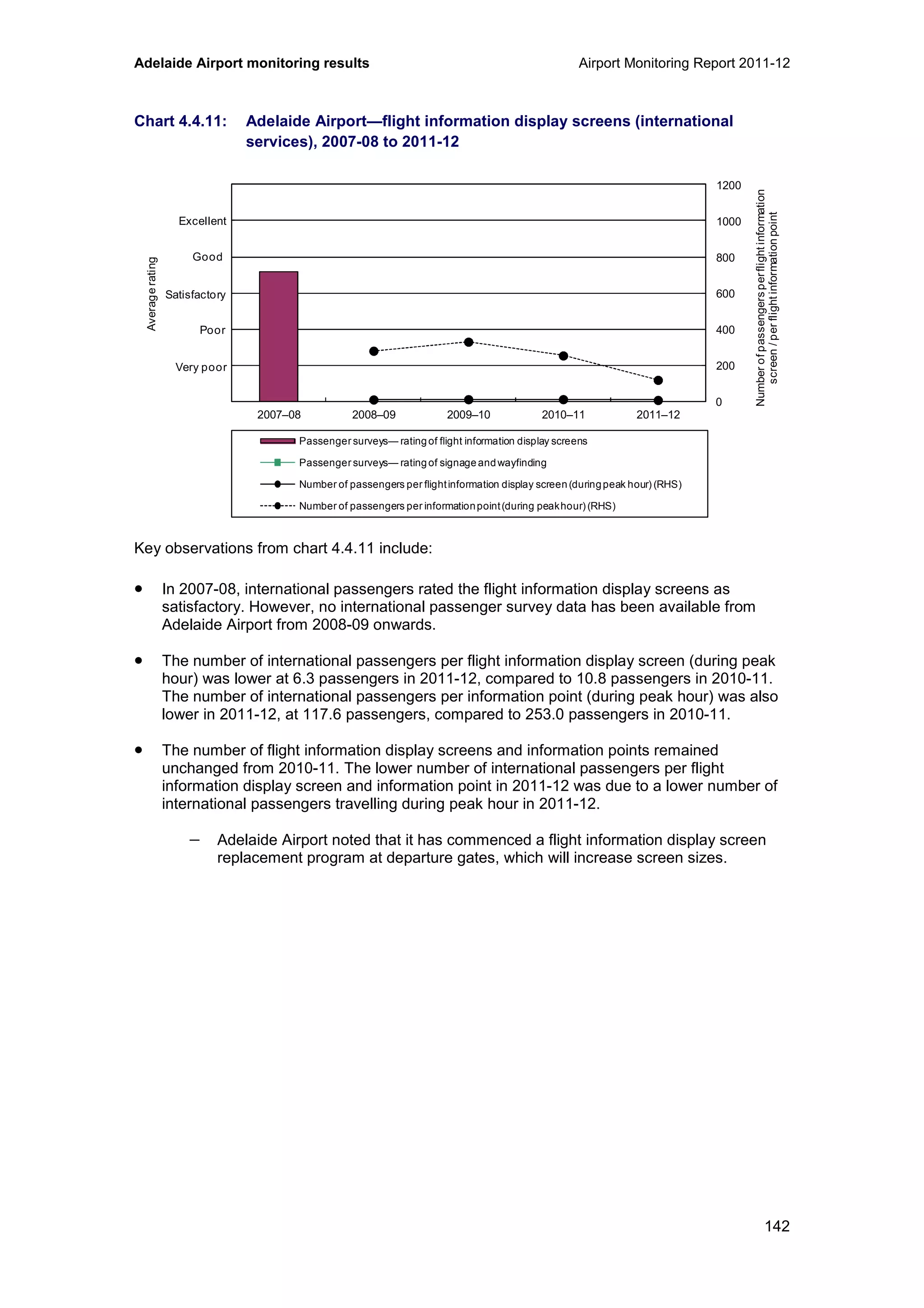 Adelaide Airport monitoring results Airport Monitoring Report 2011-12
142
Chart 4.4.11: Adelaide Airport—flight information display screens (international
services), 2007-08 to 2011-12
Key observations from chart 4.4.11 include:
• In 2007-08, international passengers rated the flight information display screens as
satisfactory. However, no international passenger survey data has been available from
Adelaide Airport from 2008-09 onwards.
• The number of international passengers per flight information display screen (during peak
hour) was lower at 6.3 passengers in 2011-12, compared to 10.8 passengers in 2010-11.
The number of international passengers per information point (during peak hour) was also
lower in 2011-12, at 117.6 passengers, compared to 253.0 passengers in 2010-11.
• The number of flight information display screens and information points remained
unchanged from 2010-11. The lower number of international passengers per flight
information display screen and information point in 2011-12 was due to a lower number of
international passengers travelling during peak hour in 2011-12.
− Adelaide Airport noted that it has commenced a flight information display screen
replacement program at departure gates, which will increase screen sizes.
0
200
400
600
800
1000
1200
0
1
2
3
4
5
6
2007–08 2008–09 2009–10 2010–11 2011–12
Averagerating
Passenger surveys— ratingof flight information display screens
Passenger surveys— ratingof signageandwayfinding
Number of passengers per flightinformation display screen(duringpeak hour) (RHS)
Number of passengers per informationpoint(during peakhour) (RHS)
Excellent
Good
Poor
Very poor
Satisfactory
Numberofpassengersperflightinformation
screen/perflightinformationpoint
 