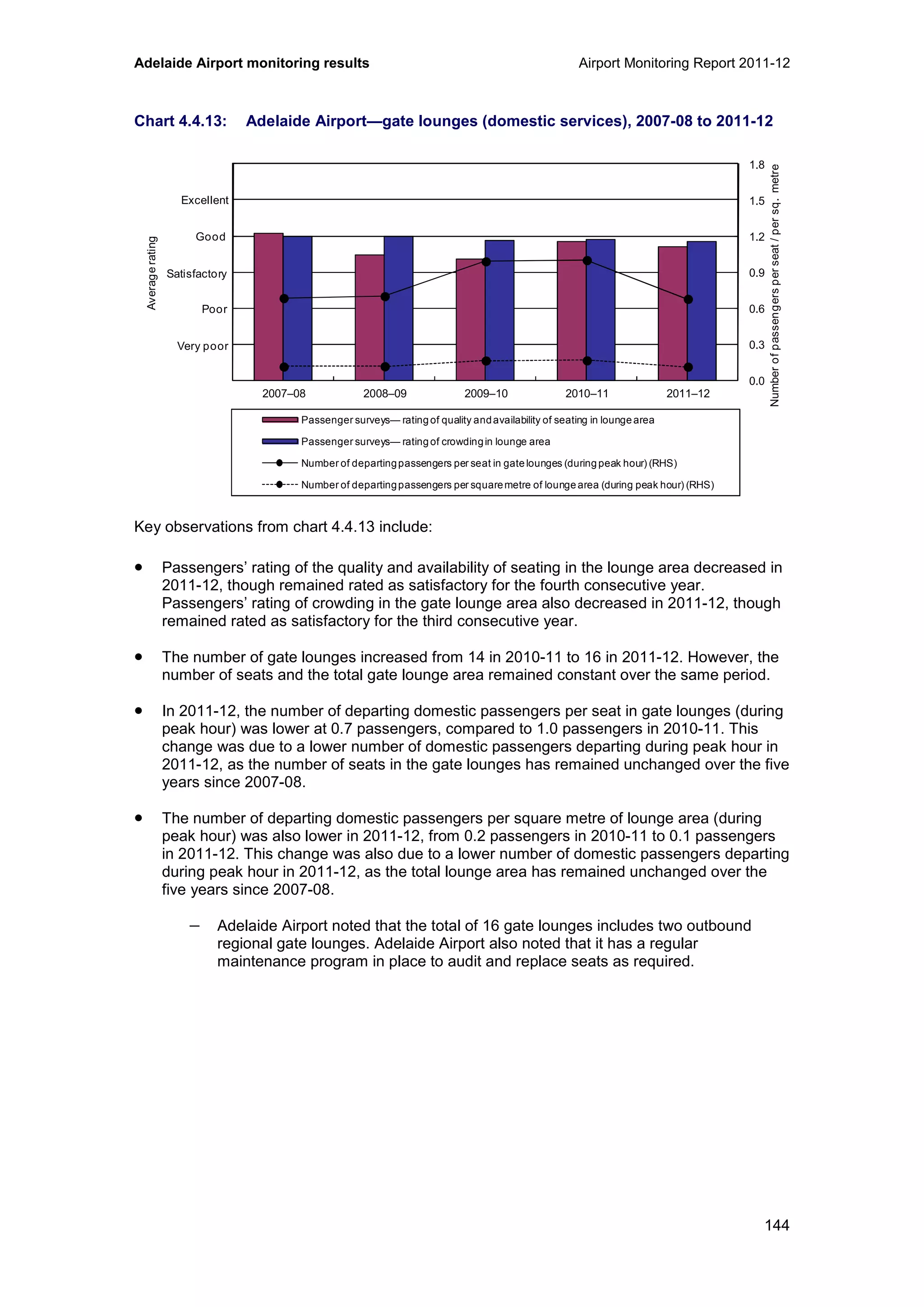 Adelaide Airport monitoring results Airport Monitoring Report 2011-12
144
Chart 4.4.13: Adelaide Airport—gate lounges (domestic services), 2007-08 to 2011-12
Key observations from chart 4.4.13 include:
• Passengers’ rating of the quality and availability of seating in the lounge area decreased in
2011-12, though remained rated as satisfactory for the fourth consecutive year.
Passengers’ rating of crowding in the gate lounge area also decreased in 2011-12, though
remained rated as satisfactory for the third consecutive year.
• The number of gate lounges increased from 14 in 2010-11 to 16 in 2011-12. However, the
number of seats and the total gate lounge area remained constant over the same period.
• In 2011-12, the number of departing domestic passengers per seat in gate lounges (during
peak hour) was lower at 0.7 passengers, compared to 1.0 passengers in 2010-11. This
change was due to a lower number of domestic passengers departing during peak hour in
2011-12, as the number of seats in the gate lounges has remained unchanged over the five
years since 2007-08.
• The number of departing domestic passengers per square metre of lounge area (during
peak hour) was also lower in 2011-12, from 0.2 passengers in 2010-11 to 0.1 passengers
in 2011-12. This change was also due to a lower number of domestic passengers departing
during peak hour in 2011-12, as the total lounge area has remained unchanged over the
five years since 2007-08.
− Adelaide Airport noted that the total of 16 gate lounges includes two outbound
regional gate lounges. Adelaide Airport also noted that it has a regular
maintenance program in place to audit and replace seats as required.
0.0
0.3
0.6
0.9
1.2
1.5
1.8
0
1
2
3
4
5
6
2007–08 2008–09 2009–10 2010–11 2011–12
Averagerating
Passenger surveys— ratingof quality andavailability of seating in loungearea
Passenger surveys— ratingof crowdingin lounge area
Number of departingpassengers per seat in gatelounges (duringpeak hour) (RHS)
Number of departingpassengers per squaremetre of loungearea (during peak hour) (RHS)
Excellent
Good
Poor
Very poor
Satisfactory
Numberofpassengersperseat/persq.metre
 