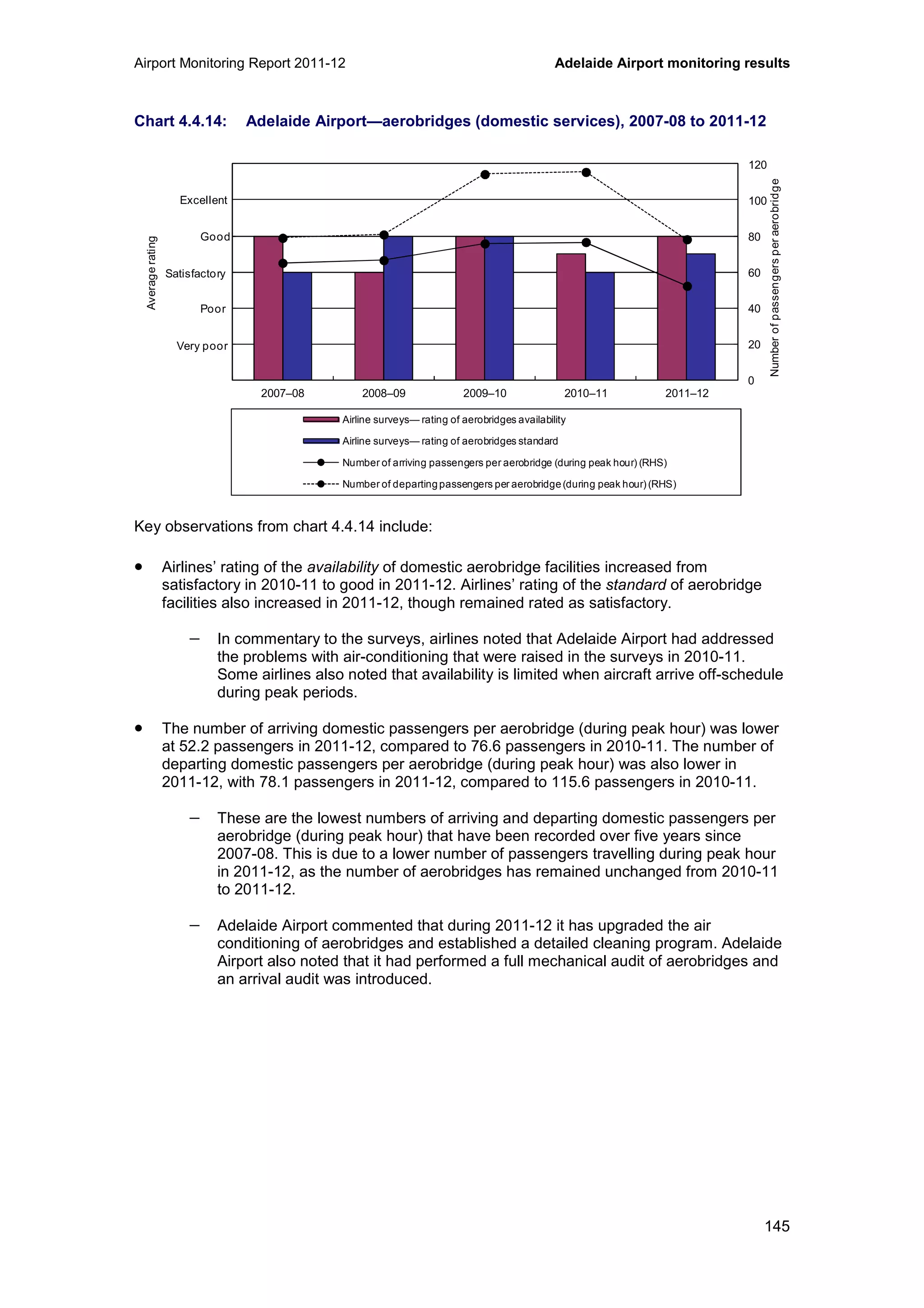 Airport Monitoring Report 2011-12 Adelaide Airport monitoring results
145
Chart 4.4.14: Adelaide Airport—aerobridges (domestic services), 2007-08 to 2011-12
Key observations from chart 4.4.14 include:
• Airlines’ rating of the availability of domestic aerobridge facilities increased from
satisfactory in 2010-11 to good in 2011-12. Airlines’ rating of the standard of aerobridge
facilities also increased in 2011-12, though remained rated as satisfactory.
− In commentary to the surveys, airlines noted that Adelaide Airport had addressed
the problems with air-conditioning that were raised in the surveys in 2010-11.
Some airlines also noted that availability is limited when aircraft arrive off-schedule
during peak periods.
• The number of arriving domestic passengers per aerobridge (during peak hour) was lower
at 52.2 passengers in 2011-12, compared to 76.6 passengers in 2010-11. The number of
departing domestic passengers per aerobridge (during peak hour) was also lower in
2011-12, with 78.1 passengers in 2011-12, compared to 115.6 passengers in 2010-11.
− These are the lowest numbers of arriving and departing domestic passengers per
aerobridge (during peak hour) that have been recorded over five years since
2007-08. This is due to a lower number of passengers travelling during peak hour
in 2011-12, as the number of aerobridges has remained unchanged from 2010-11
to 2011-12.
− Adelaide Airport commented that during 2011-12 it has upgraded the air
conditioning of aerobridges and established a detailed cleaning program. Adelaide
Airport also noted that it had performed a full mechanical audit of aerobridges and
an arrival audit was introduced.
0
20
40
60
80
100
120
0
1
2
3
4
5
6
2007–08 2008–09 2009–10 2010–11 2011–12
Averagerating
Airline surveys— rating of aerobridges availability
Airline surveys— rating of aerobridges standard
Number of arriving passengers per aerobridge (during peak hour) (RHS)
Number of departingpassengers per aerobridge(during peak hour) (RHS)
Excellent
Good
Poor
Very poor
Satisfactory
Numberofpassengersperaerobridge
 