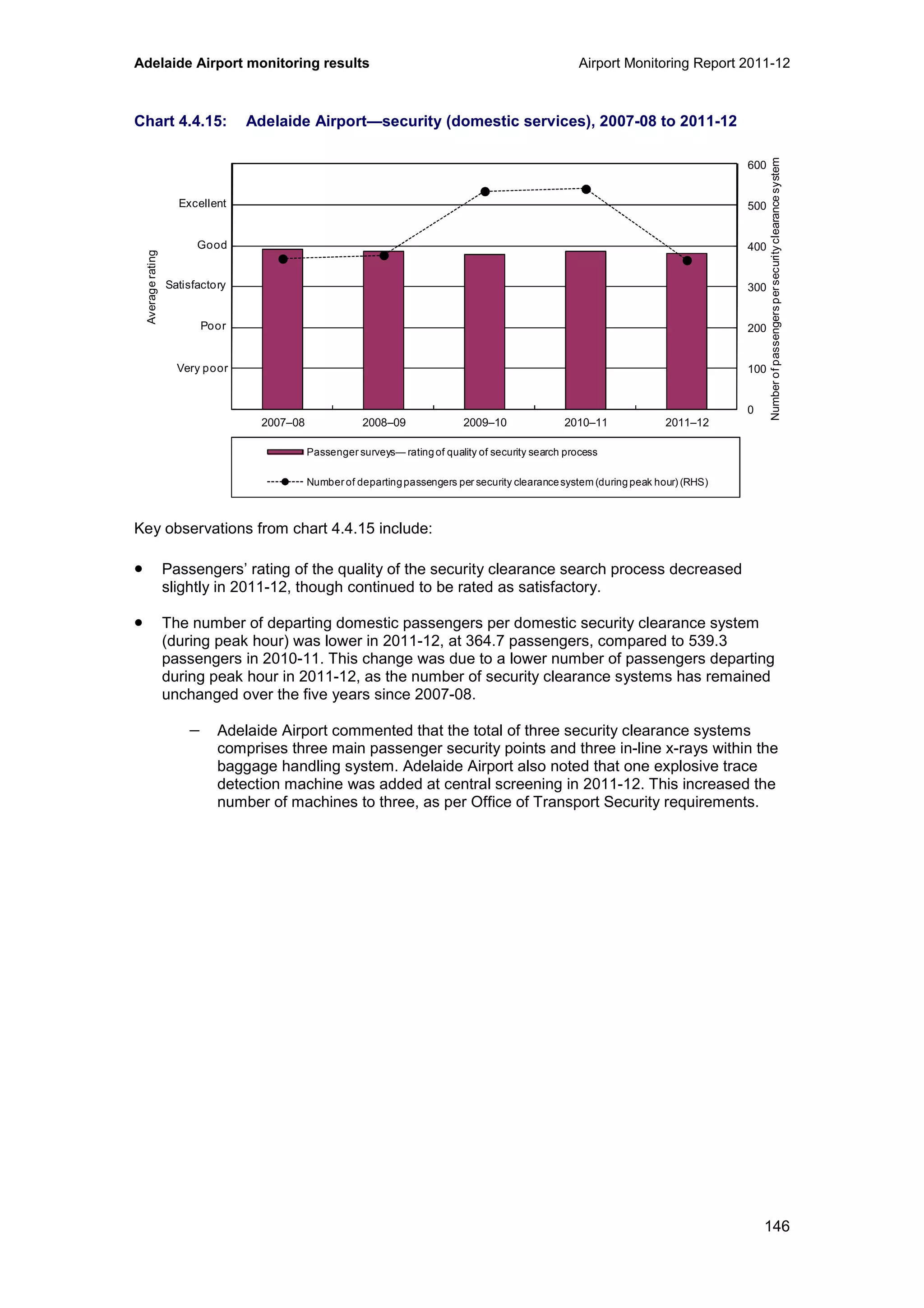 Adelaide Airport monitoring results Airport Monitoring Report 2011-12
146
Chart 4.4.15: Adelaide Airport—security (domestic services), 2007-08 to 2011-12
Key observations from chart 4.4.15 include:
• Passengers’ rating of the quality of the security clearance search process decreased
slightly in 2011-12, though continued to be rated as satisfactory.
• The number of departing domestic passengers per domestic security clearance system
(during peak hour) was lower in 2011-12, at 364.7 passengers, compared to 539.3
passengers in 2010-11. This change was due to a lower number of passengers departing
during peak hour in 2011-12, as the number of security clearance systems has remained
unchanged over the five years since 2007-08.
− Adelaide Airport commented that the total of three security clearance systems
comprises three main passenger security points and three in-line x-rays within the
baggage handling system. Adelaide Airport also noted that one explosive trace
detection machine was added at central screening in 2011-12. This increased the
number of machines to three, as per Office of Transport Security requirements.
0
100
200
300
400
500
600
0
1
2
3
4
5
6
2007–08 2008–09 2009–10 2010–11 2011–12
Numberofpassengerspersecurityclearancesystem
Averagerating
Passenger surveys— ratingof quality of security search process
Number of departingpassengers per security clearancesystem (duringpeak hour) (RHS)
Excellent
Good
Poor
Very poor
Satisfactory
 