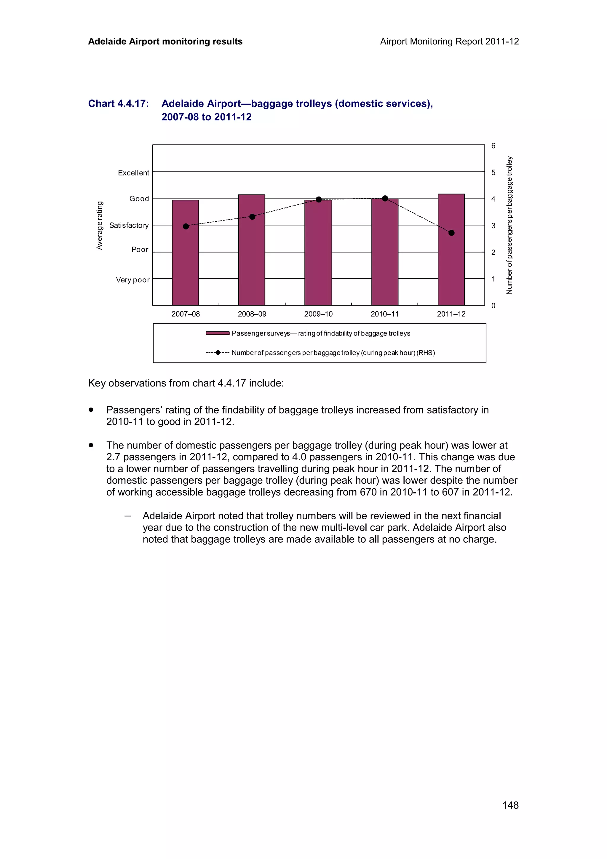 Adelaide Airport monitoring results Airport Monitoring Report 2011-12
148
Chart 4.4.17: Adelaide Airport—baggage trolleys (domestic services),
2007-08 to 2011-12
Key observations from chart 4.4.17 include:
• Passengers’ rating of the findability of baggage trolleys increased from satisfactory in
2010-11 to good in 2011-12.
• The number of domestic passengers per baggage trolley (during peak hour) was lower at
2.7 passengers in 2011-12, compared to 4.0 passengers in 2010-11. This change was due
to a lower number of passengers travelling during peak hour in 2011-12. The number of
domestic passengers per baggage trolley (during peak hour) was lower despite the number
of working accessible baggage trolleys decreasing from 670 in 2010-11 to 607 in 2011-12.
− Adelaide Airport noted that trolley numbers will be reviewed in the next financial
year due to the construction of the new multi-level car park. Adelaide Airport also
noted that baggage trolleys are made available to all passengers at no charge.
0
1
2
3
4
5
6
0
1
2
3
4
5
6
2007–08 2008–09 2009–10 2010–11 2011–12
Numberofpassengersperbaggagetrolley
Averagerating
Passenger surveys— rating of findability of baggage trolleys
Number of passengers per baggagetrolley (during peak hour) (RHS)
Excellent
Good
Poor
Very poor
Satisfactory
 