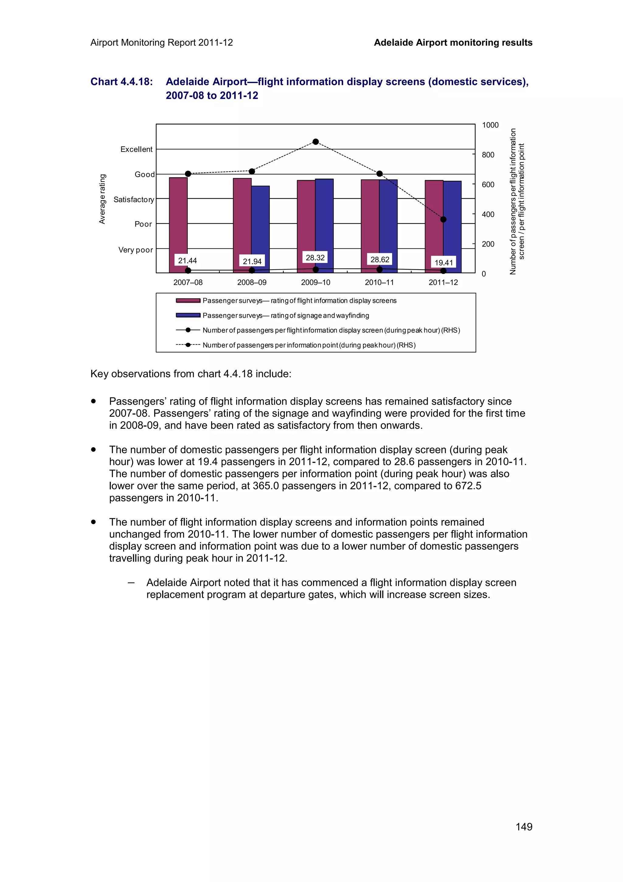 Airport Monitoring Report 2011-12 Adelaide Airport monitoring results
149
Chart 4.4.18: Adelaide Airport—flight information display screens (domestic services),
2007-08 to 2011-12
Key observations from chart 4.4.18 include:
• Passengers’ rating of flight information display screens has remained satisfactory since
2007-08. Passengers’ rating of the signage and wayfinding were provided for the first time
in 2008-09, and have been rated as satisfactory from then onwards.
• The number of domestic passengers per flight information display screen (during peak
hour) was lower at 19.4 passengers in 2011-12, compared to 28.6 passengers in 2010-11.
The number of domestic passengers per information point (during peak hour) was also
lower over the same period, at 365.0 passengers in 2011-12, compared to 672.5
passengers in 2010-11.
• The number of flight information display screens and information points remained
unchanged from 2010-11. The lower number of domestic passengers per flight information
display screen and information point was due to a lower number of domestic passengers
travelling during peak hour in 2011-12.
− Adelaide Airport noted that it has commenced a flight information display screen
replacement program at departure gates, which will increase screen sizes.
21.44 21.94 28.32 28.62 19.41
0
200
400
600
800
1000
0
1
2
3
4
5
6
2007–08 2008–09 2009–10 2010–11 2011–12
Averagerating
Passenger surveys— ratingof flight information display screens
Passenger surveys— ratingof signageandwayfinding
Number of passengers per flightinformation display screen(duringpeak hour) (RHS)
Number of passengers per informationpoint(during peakhour) (RHS)
Excellent
Good
Poor
Very poor
Satisfactory
Numberofpassengersperflightinformation
screen/perflightinformationpoint
 