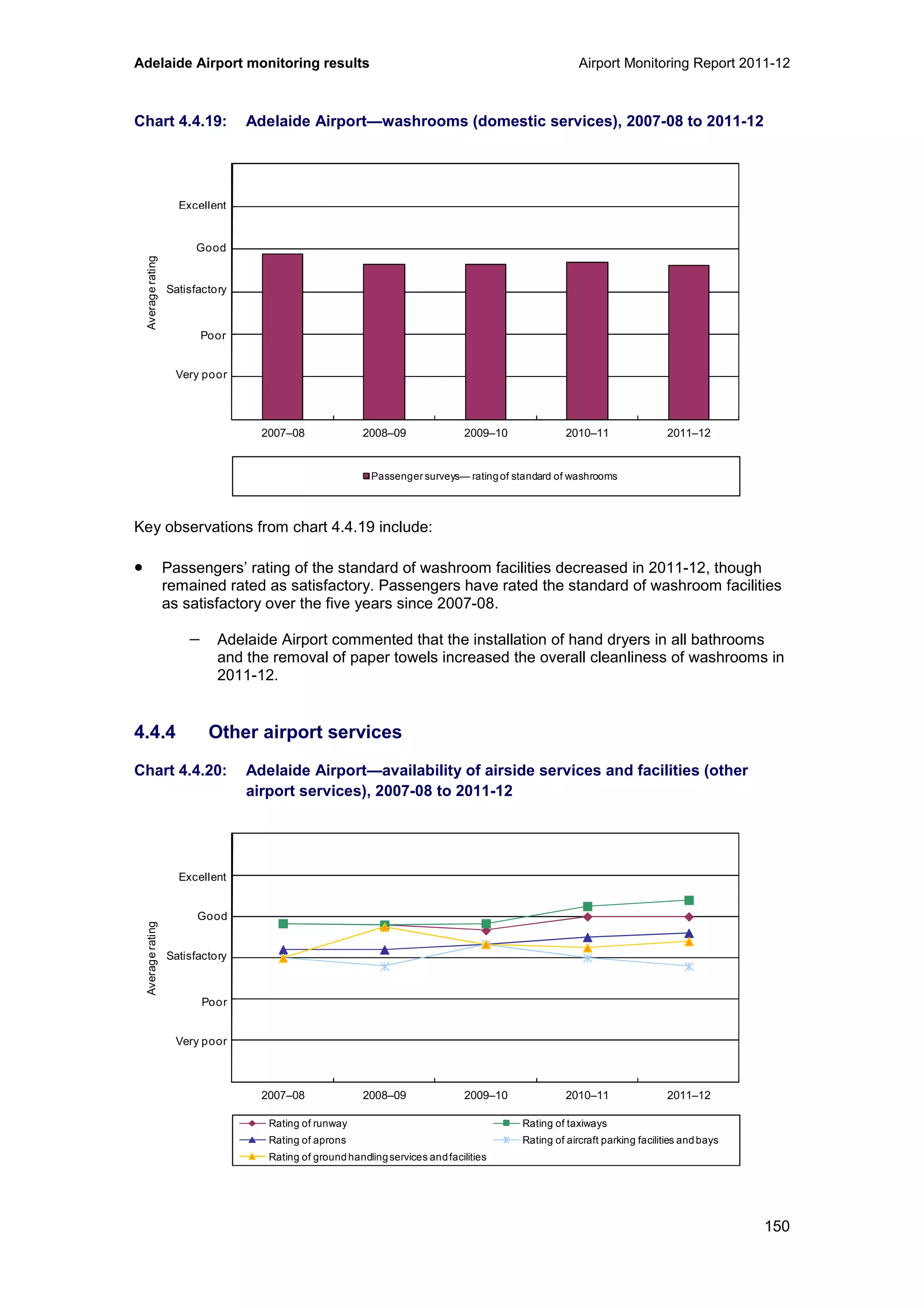 Adelaide Airport monitoring results Airport Monitoring Report 2011-12
150
Chart 4.4.19: Adelaide Airport—washrooms (domestic services), 2007-08 to 2011-12
Key observations from chart 4.4.19 include:
• Passengers’ rating of the standard of washroom facilities decreased in 2011-12, though
remained rated as satisfactory. Passengers have rated the standard of washroom facilities
as satisfactory over the five years since 2007-08.
− Adelaide Airport commented that the installation of hand dryers in all bathrooms
and the removal of paper towels increased the overall cleanliness of washrooms in
2011-12.
4.4.4 Other airport services
Chart 4.4.20: Adelaide Airport—availability of airside services and facilities (other
airport services), 2007-08 to 2011-12
0
1
2
3
4
5
6
2007–08 2008–09 2009–10 2010–11 2011–12
Averagerating
Passenger surveys— ratingof standard of washrooms
Excellent
Good
Poor
Very poor
Satisfactory
0
1
2
3
4
5
6
2007–08 2008–09 2009–10 2010–11 2011–12
Averagerating
Rating of runway Rating of taxiways
Rating of aprons Rating of aircraft parking facilities andbays
Rating of groundhandlingservices andfacilities
Excellent
Good
Poor
Very poor
Satisfactory
 