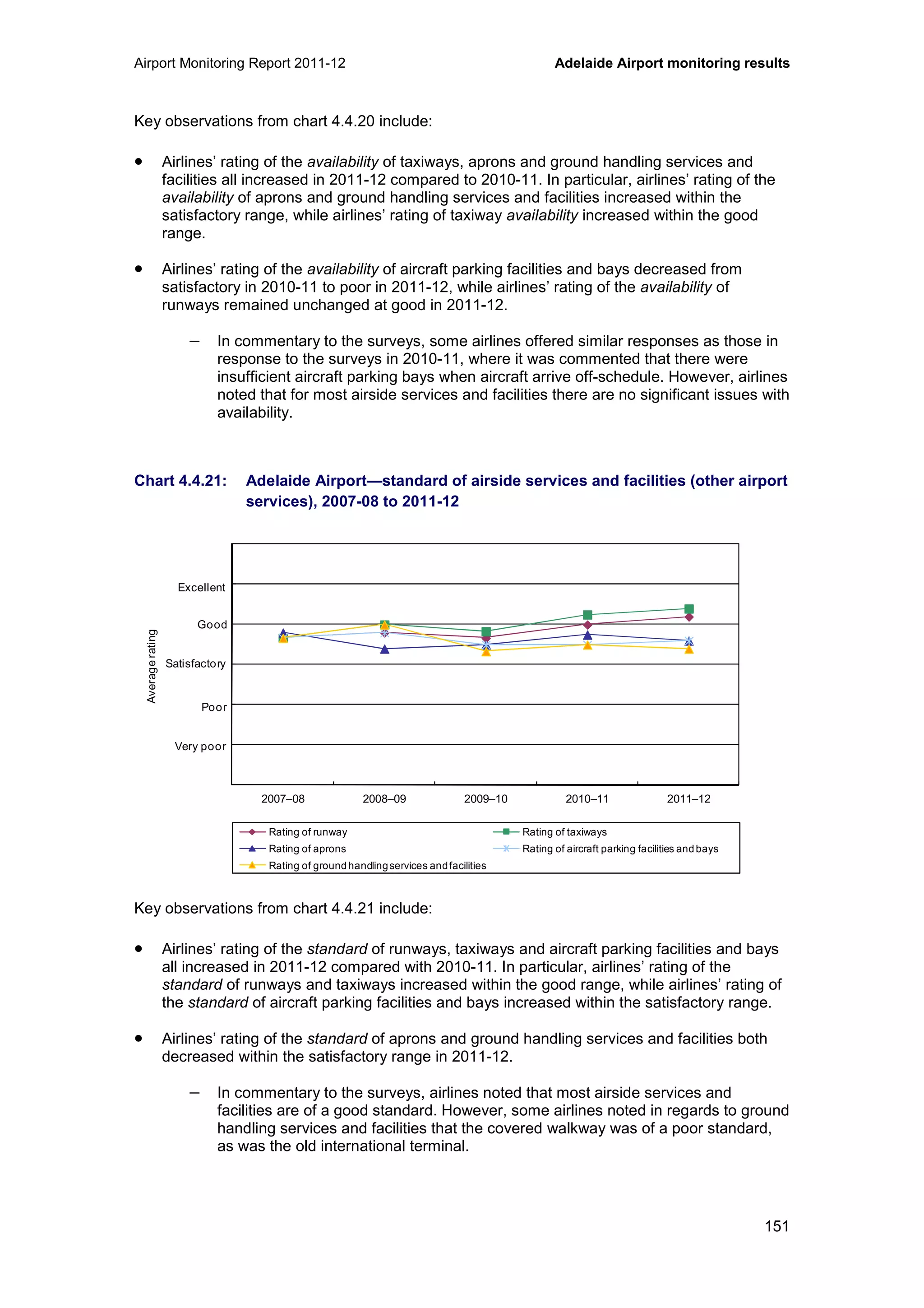Airport Monitoring Report 2011-12 Adelaide Airport monitoring results
151
Key observations from chart 4.4.20 include:
• Airlines’ rating of the availability of taxiways, aprons and ground handling services and
facilities all increased in 2011-12 compared to 2010-11. In particular, airlines’ rating of the
availability of aprons and ground handling services and facilities increased within the
satisfactory range, while airlines’ rating of taxiway availability increased within the good
range.
• Airlines’ rating of the availability of aircraft parking facilities and bays decreased from
satisfactory in 2010-11 to poor in 2011-12, while airlines’ rating of the availability of
runways remained unchanged at good in 2011-12.
− In commentary to the surveys, some airlines offered similar responses as those in
response to the surveys in 2010-11, where it was commented that there were
insufficient aircraft parking bays when aircraft arrive off-schedule. However, airlines
noted that for most airside services and facilities there are no significant issues with
availability.
Chart 4.4.21: Adelaide Airport—standard of airside services and facilities (other airport
services), 2007-08 to 2011-12
Key observations from chart 4.4.21 include:
• Airlines’ rating of the standard of runways, taxiways and aircraft parking facilities and bays
all increased in 2011-12 compared with 2010-11. In particular, airlines’ rating of the
standard of runways and taxiways increased within the good range, while airlines’ rating of
the standard of aircraft parking facilities and bays increased within the satisfactory range.
• Airlines’ rating of the standard of aprons and ground handling services and facilities both
decreased within the satisfactory range in 2011-12.
− In commentary to the surveys, airlines noted that most airside services and
facilities are of a good standard. However, some airlines noted in regards to ground
handling services and facilities that the covered walkway was of a poor standard,
as was the old international terminal.
0
1
2
3
4
5
6
2007–08 2008–09 2009–10 2010–11 2011–12
Averagerating
Rating of runway Rating of taxiways
Rating of aprons Rating of aircraft parking facilities andbays
Rating of groundhandlingservices andfacilities
Excellent
Good
Poor
Very poor
Satisfactory
 
