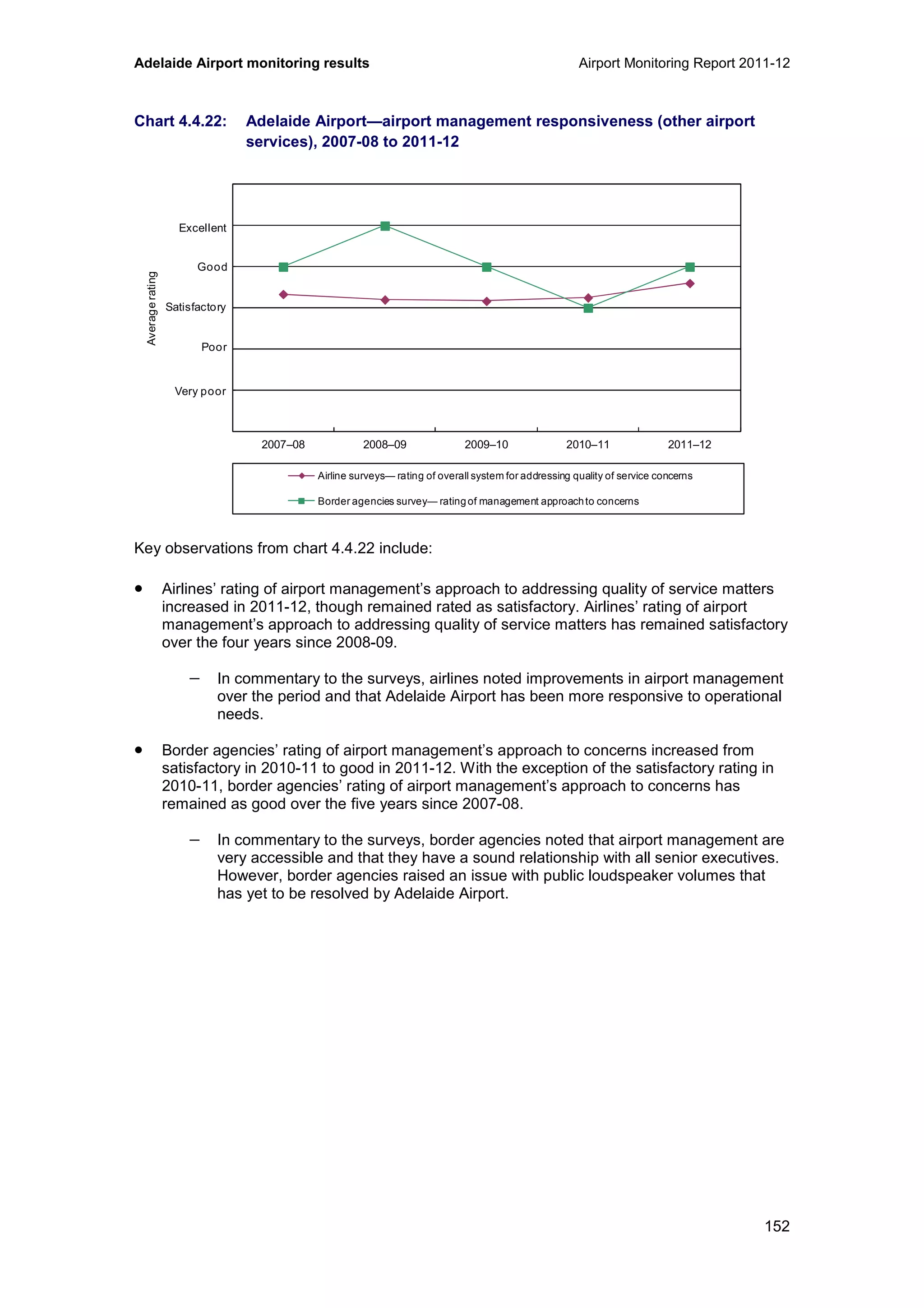 Adelaide Airport monitoring results Airport Monitoring Report 2011-12
152
Chart 4.4.22: Adelaide Airport—airport management responsiveness (other airport
services), 2007-08 to 2011-12
Key observations from chart 4.4.22 include:
• Airlines’ rating of airport management’s approach to addressing quality of service matters
increased in 2011-12, though remained rated as satisfactory. Airlines’ rating of airport
management’s approach to addressing quality of service matters has remained satisfactory
over the four years since 2008-09.
− In commentary to the surveys, airlines noted improvements in airport management
over the period and that Adelaide Airport has been more responsive to operational
needs.
• Border agencies’ rating of airport management’s approach to concerns increased from
satisfactory in 2010-11 to good in 2011-12. With the exception of the satisfactory rating in
2010-11, border agencies’ rating of airport management’s approach to concerns has
remained as good over the five years since 2007-08.
− In commentary to the surveys, border agencies noted that airport management are
very accessible and that they have a sound relationship with all senior executives.
However, border agencies raised an issue with public loudspeaker volumes that
has yet to be resolved by Adelaide Airport.
0
1
2
3
4
5
6
2007–08 2008–09 2009–10 2010–11 2011–12
Averagerating
Airline surveys— rating of overall system for addressing quality of service concerns
Border agencies survey— ratingof management approachto concerns
Excellent
Good
Poor
Very poor
Satisfactory
 